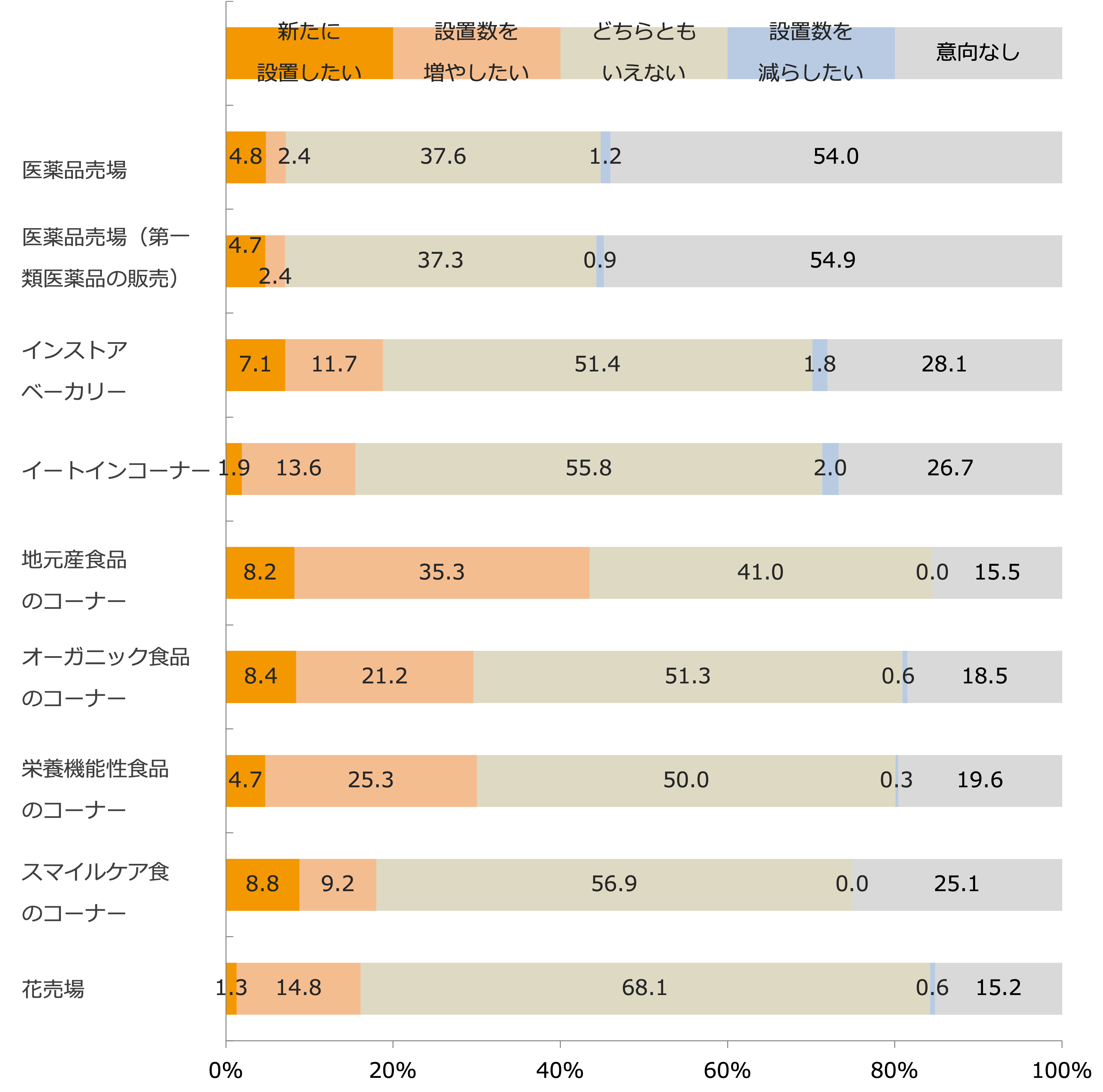 今後の各種売場・コーナーの設置意向/業界推計値