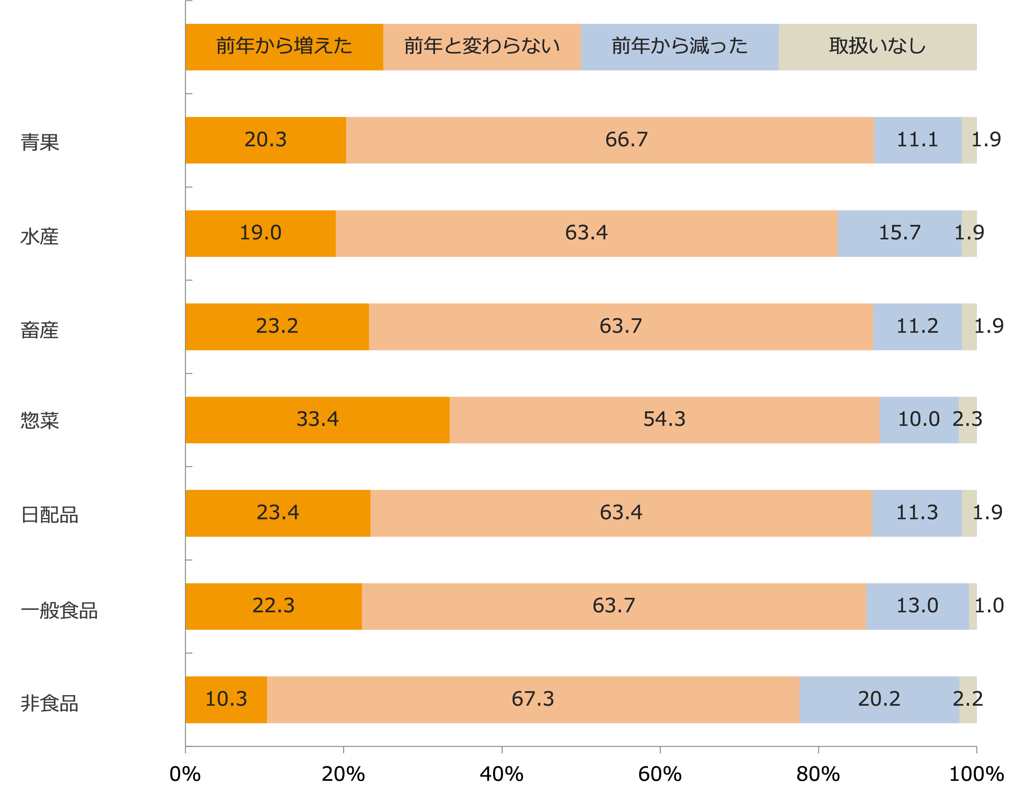 商品カテゴリー別SKU数の増減/業界推計値