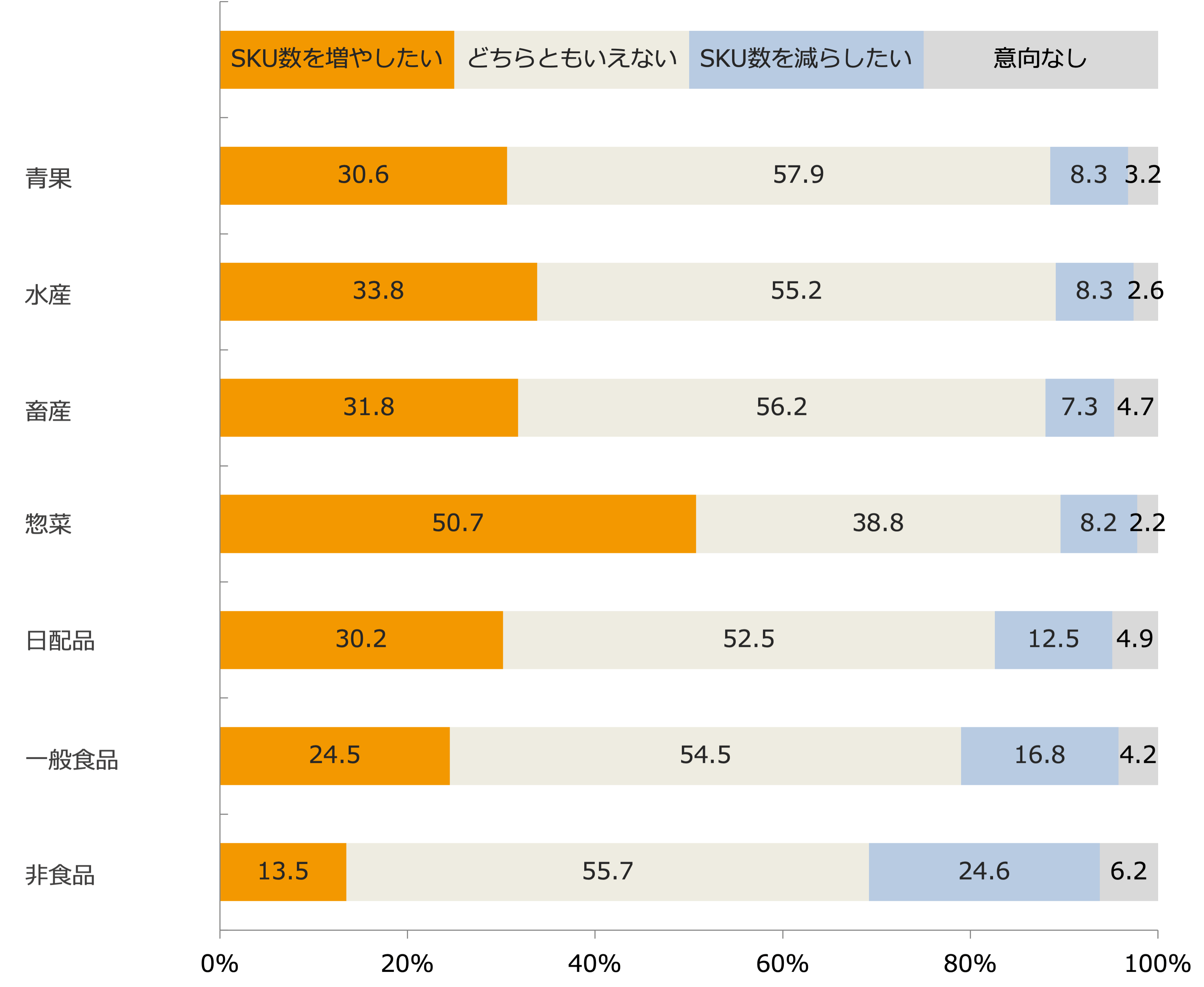 今後の各商品カテゴリーのSKU数増減意向/業界推計値