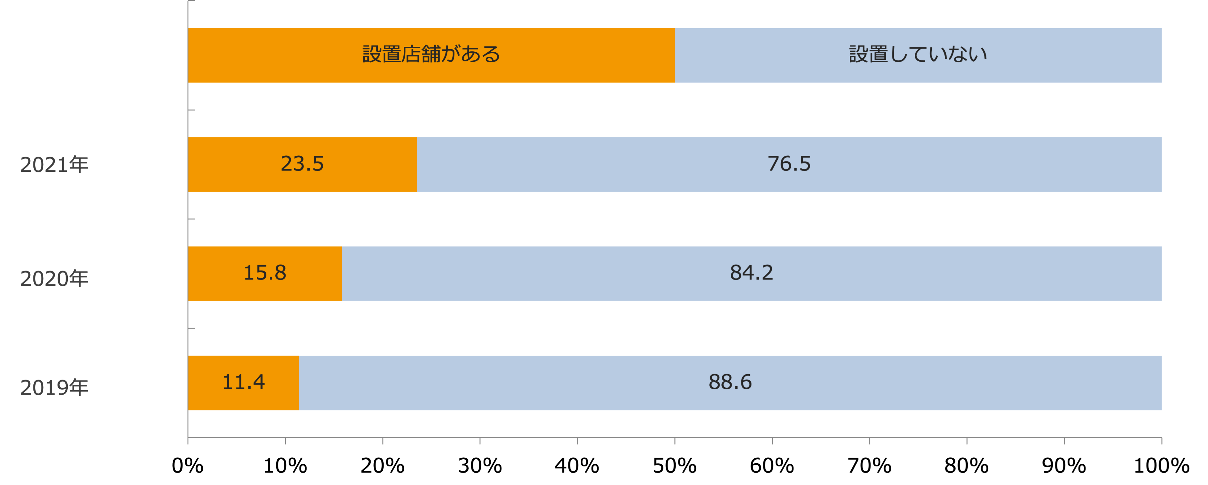 セルフレジ設置状況（経年比較）/業界推計値