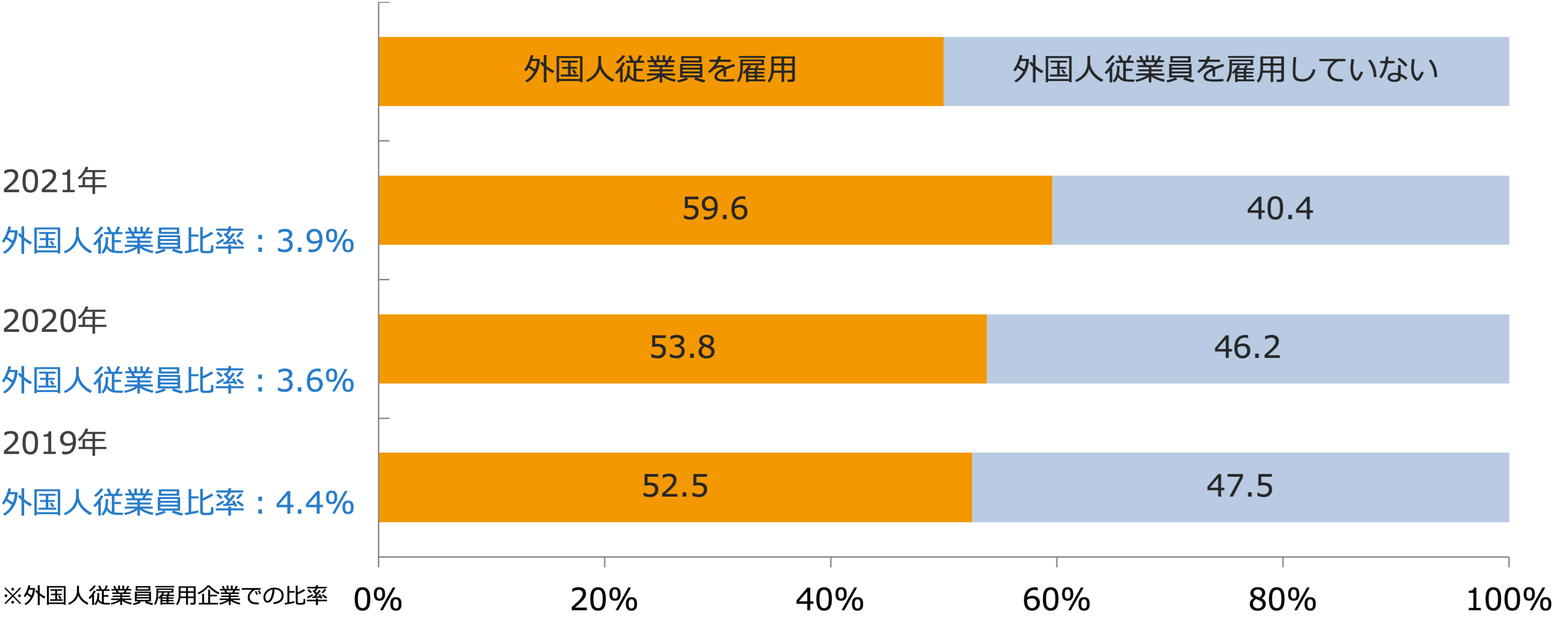 外国人雇用の割合/業界推計値