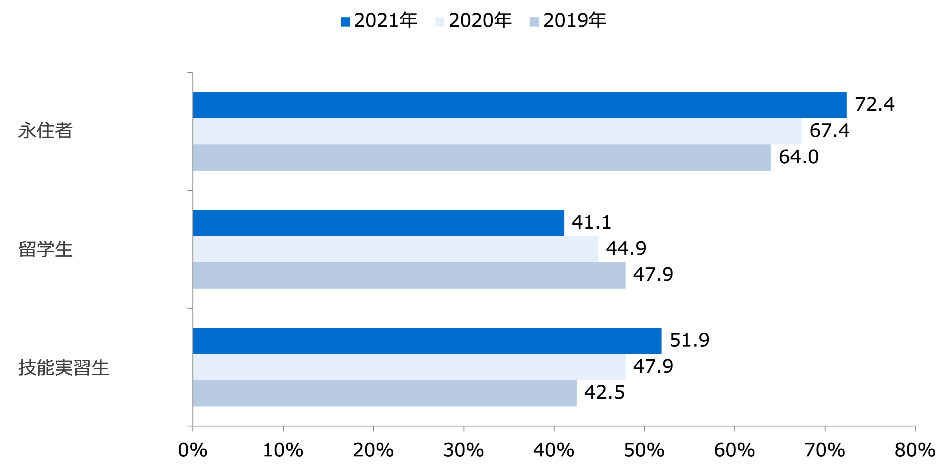 雇用外国人労働者の在留資格(複数回答・経年比較）/業界推計値