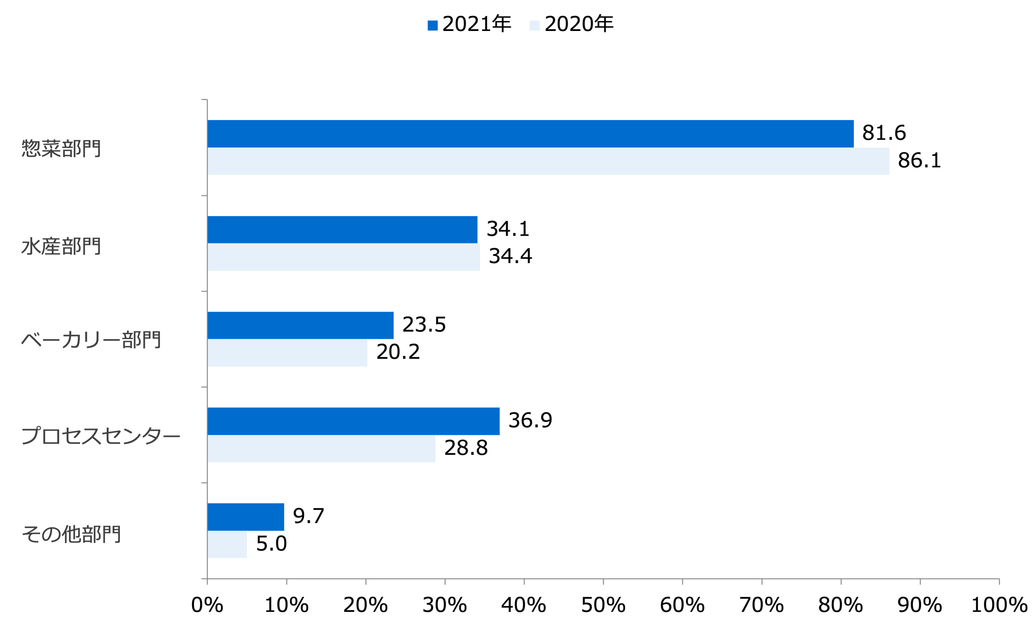 雇用している外国人技能実習生の配属先【外国人技能実習生雇用企業対象】/業界推計値