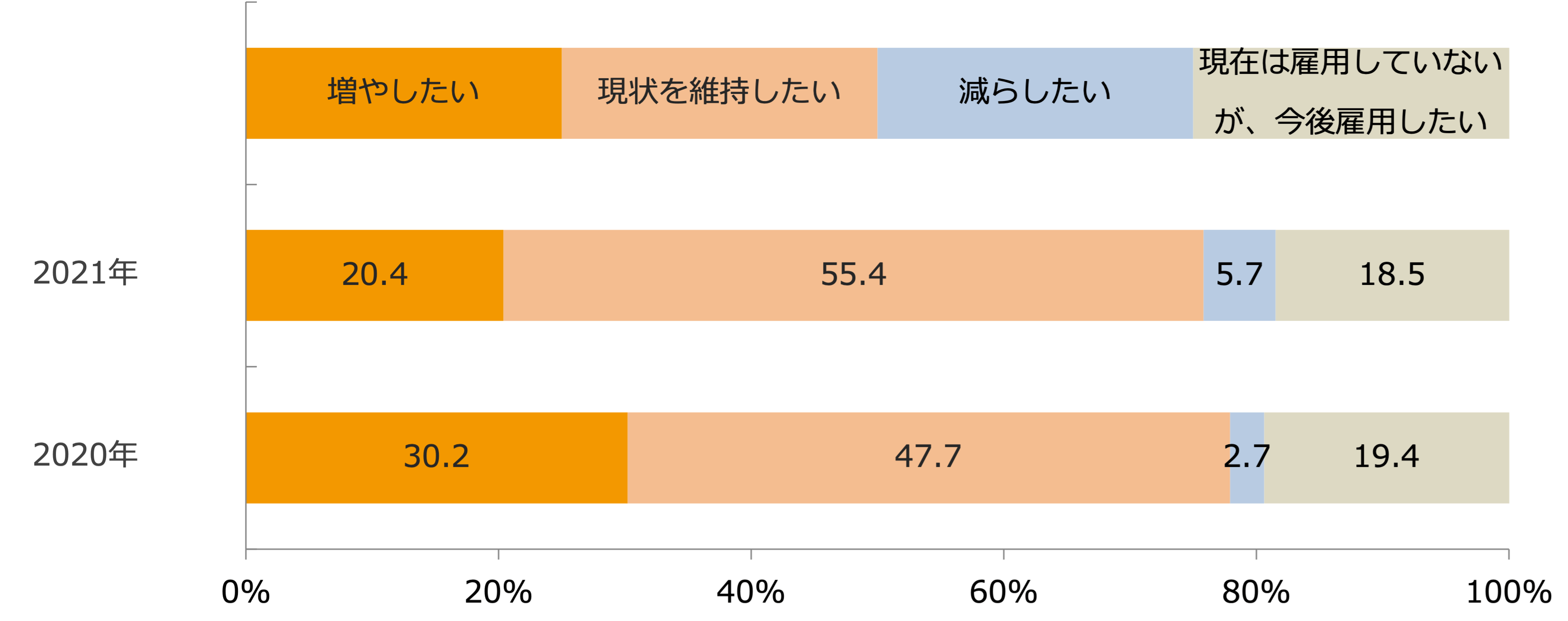 外国人労働者の雇用意向/業界推計値