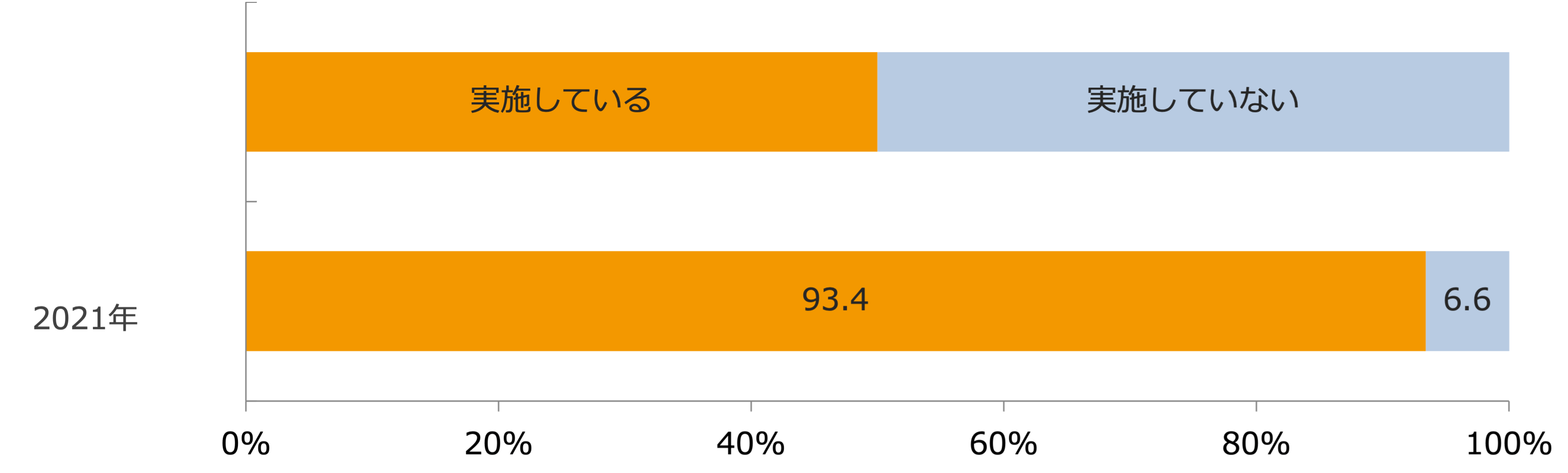 人手不足対策(採用活動)の取組み実施率/業界推計値