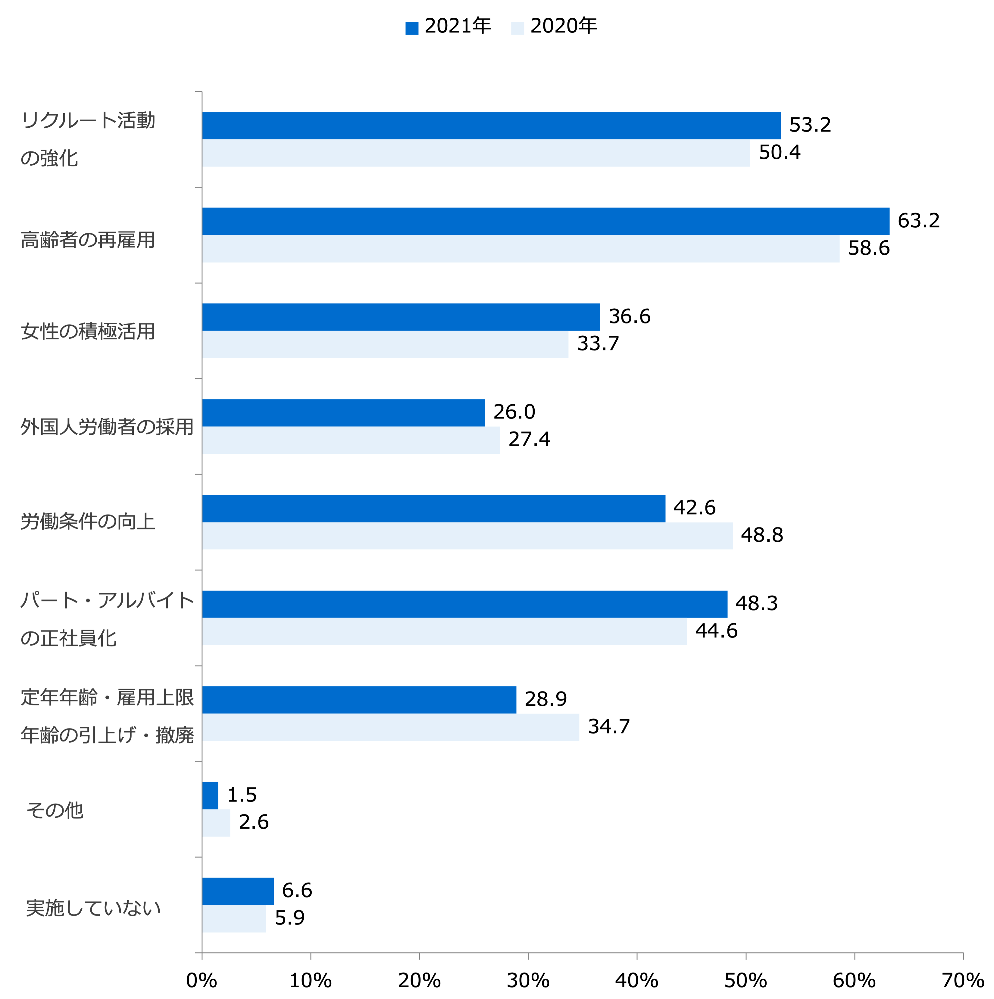 人手不足対策(採用活動)の取組み(複数回答)/業界推計値