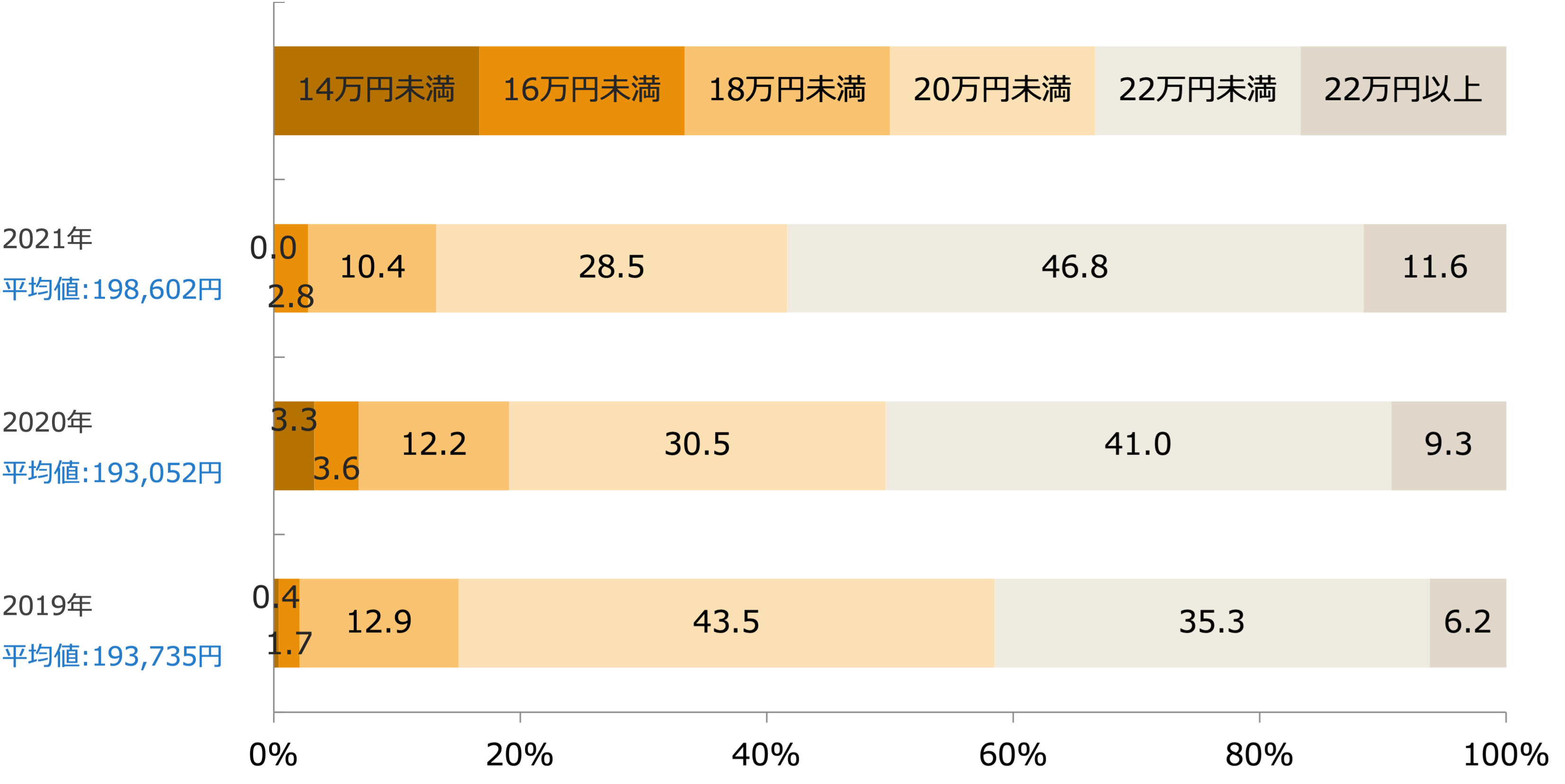 大卒初任給(回答構成比率)/業界推計値