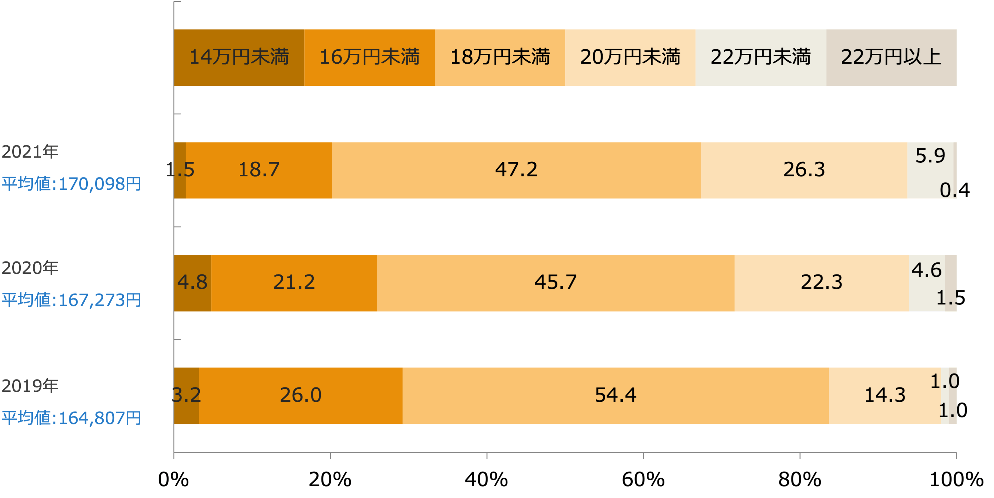 高卒初任給(回答構成比率)/業界推計値