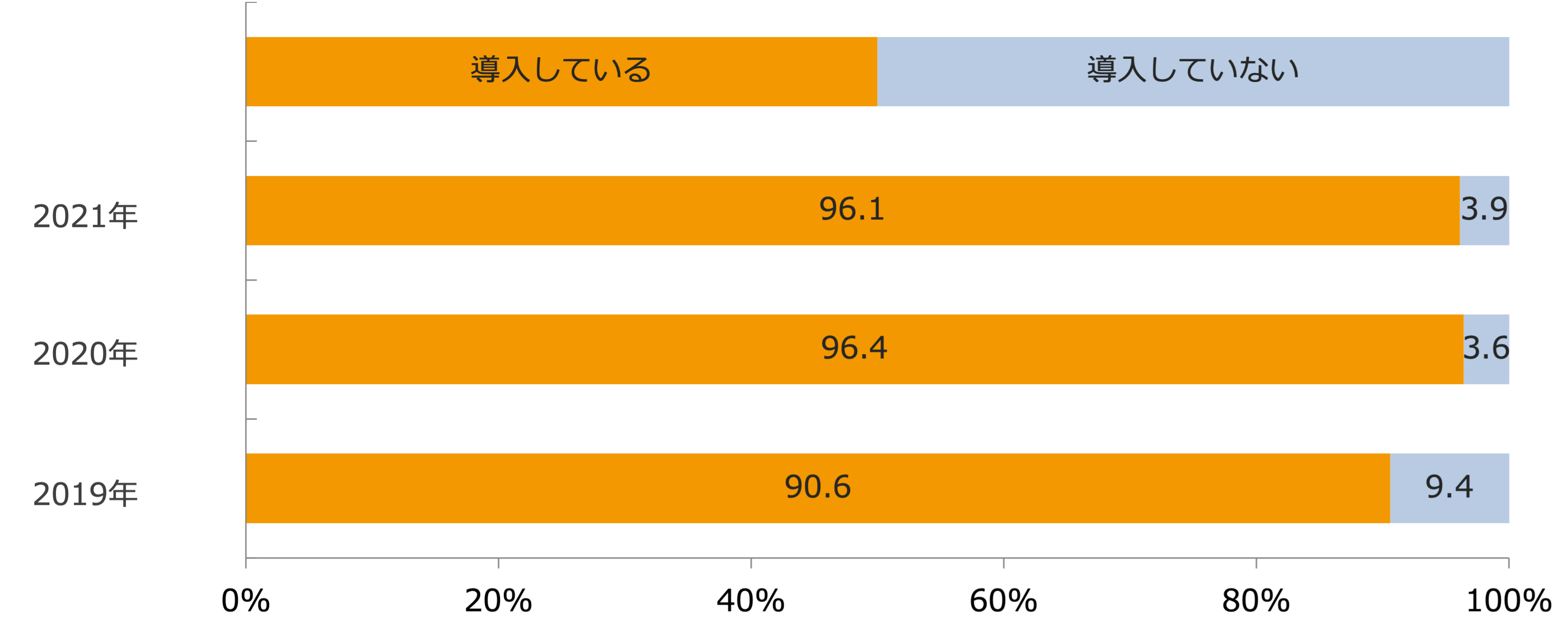 現金以外の決済手段導入率/業界推計値