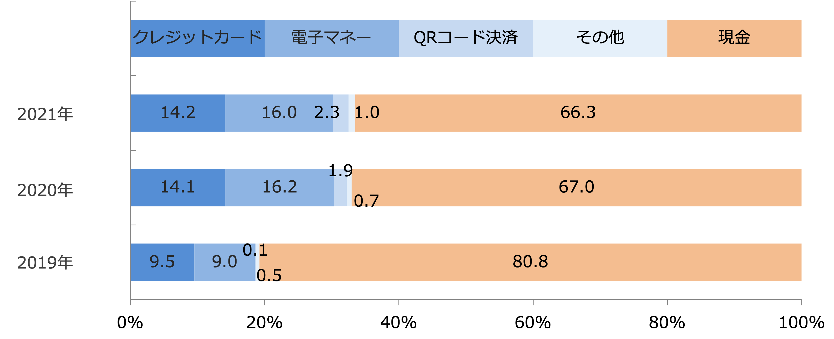 売上高に対する各決済手段利用金額の占める割合(回答構成比率)/業界推計値