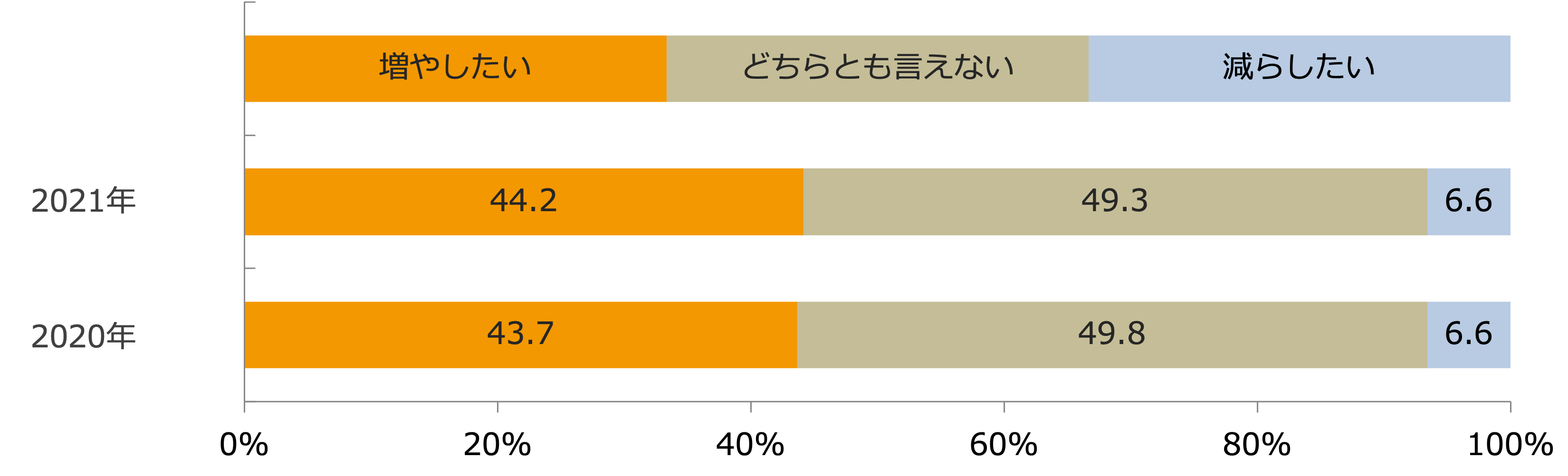 今後の現金以外の決済手段利用額の割合について/業界推計値