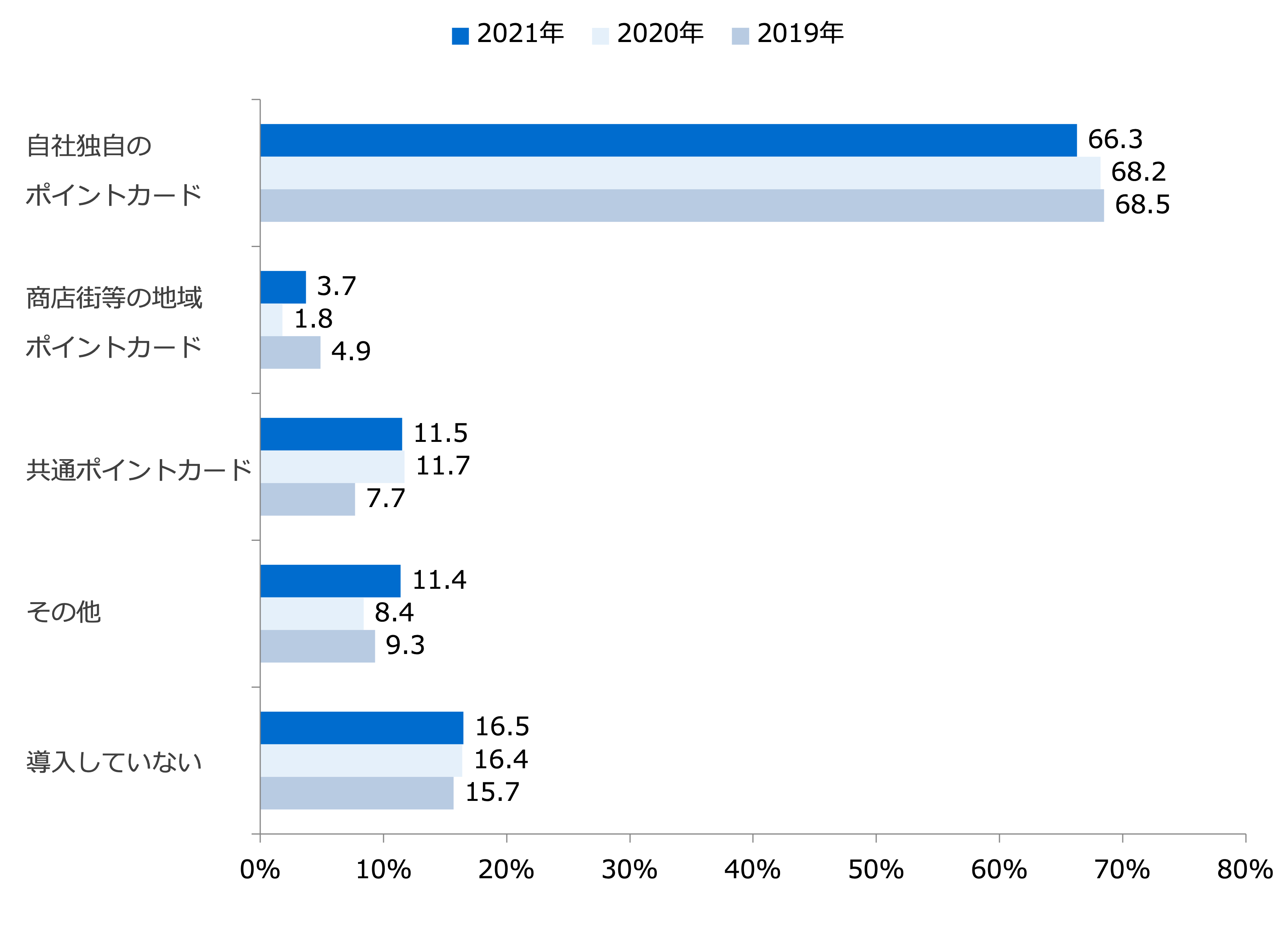 導入済みのポイントカード種類/業界推計値