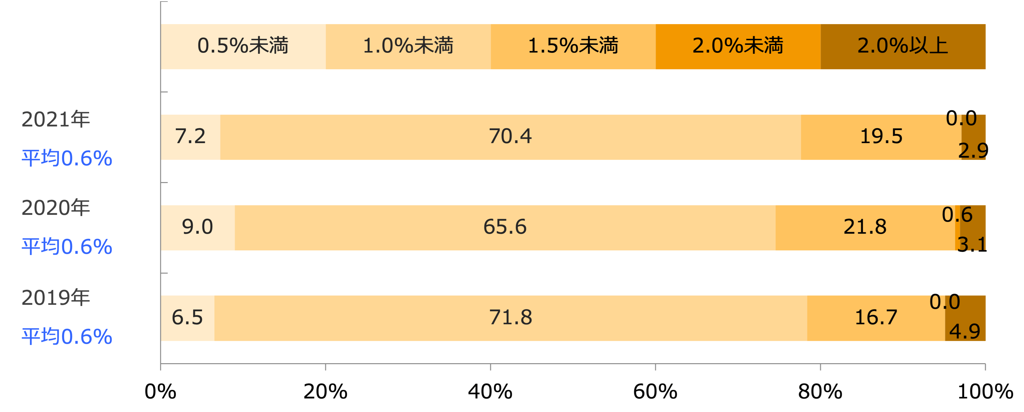 ポイントカード還元率/業界推計値