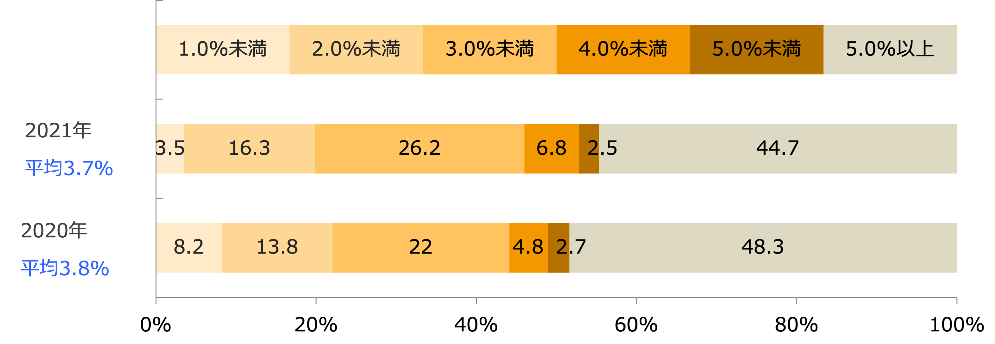 イベント時のポイント還元率/業界推計値