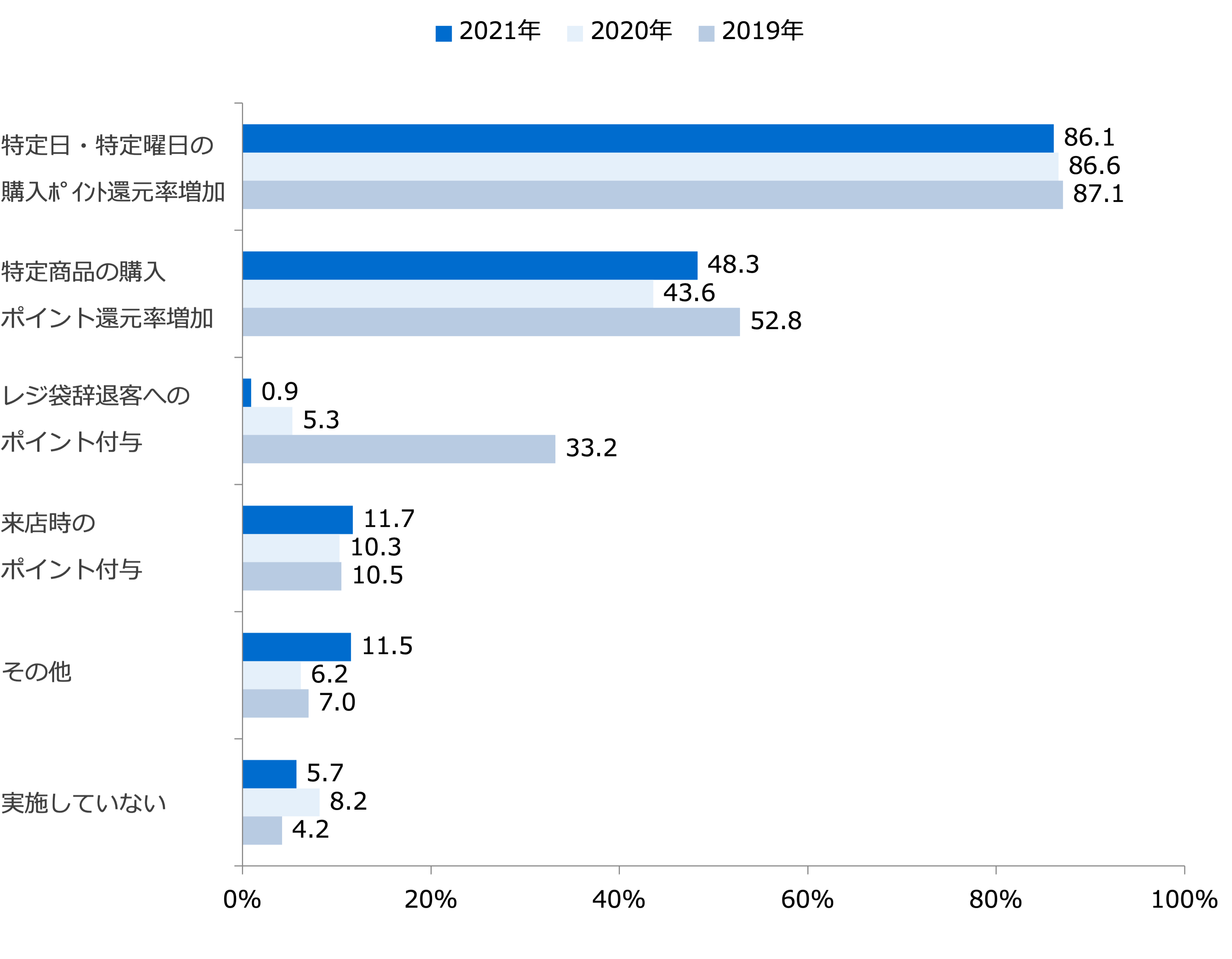 ポイント関連企画の実施(複数回答)/業界推計値