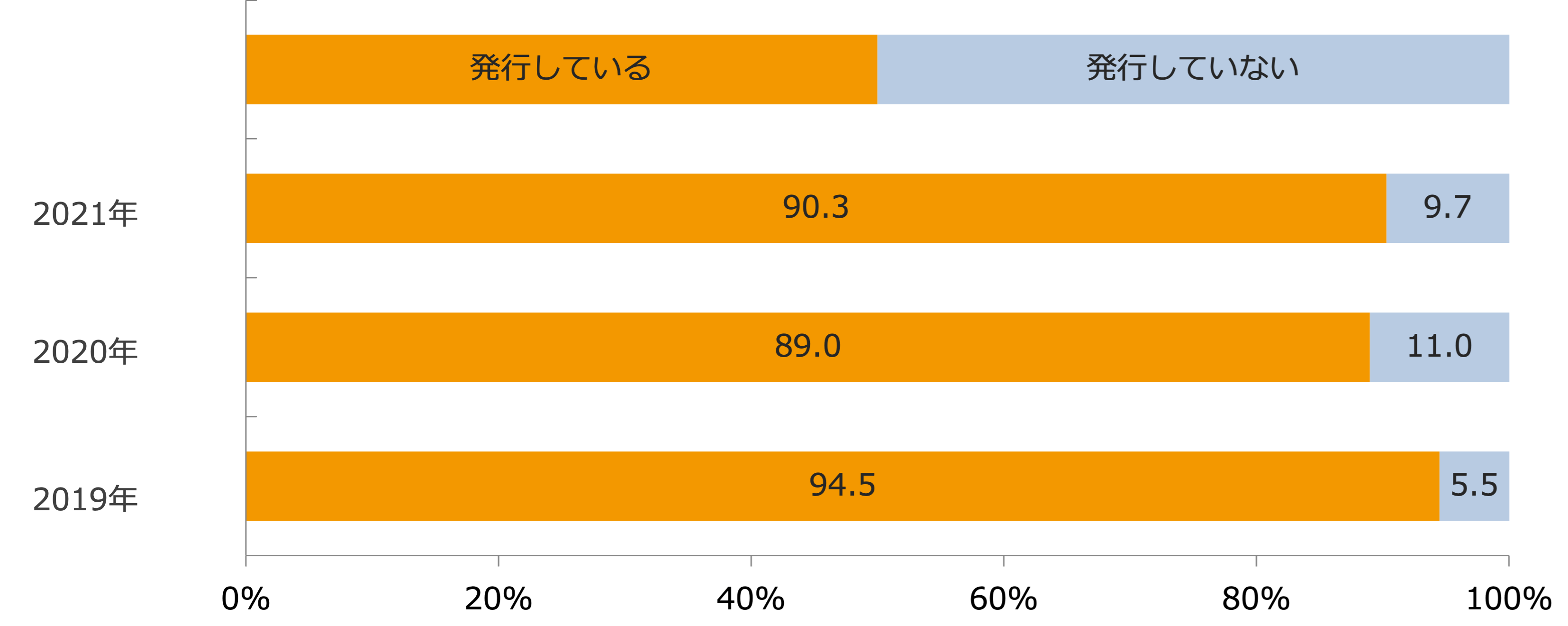 新聞折り込みのチラシ発行率/業界推計値