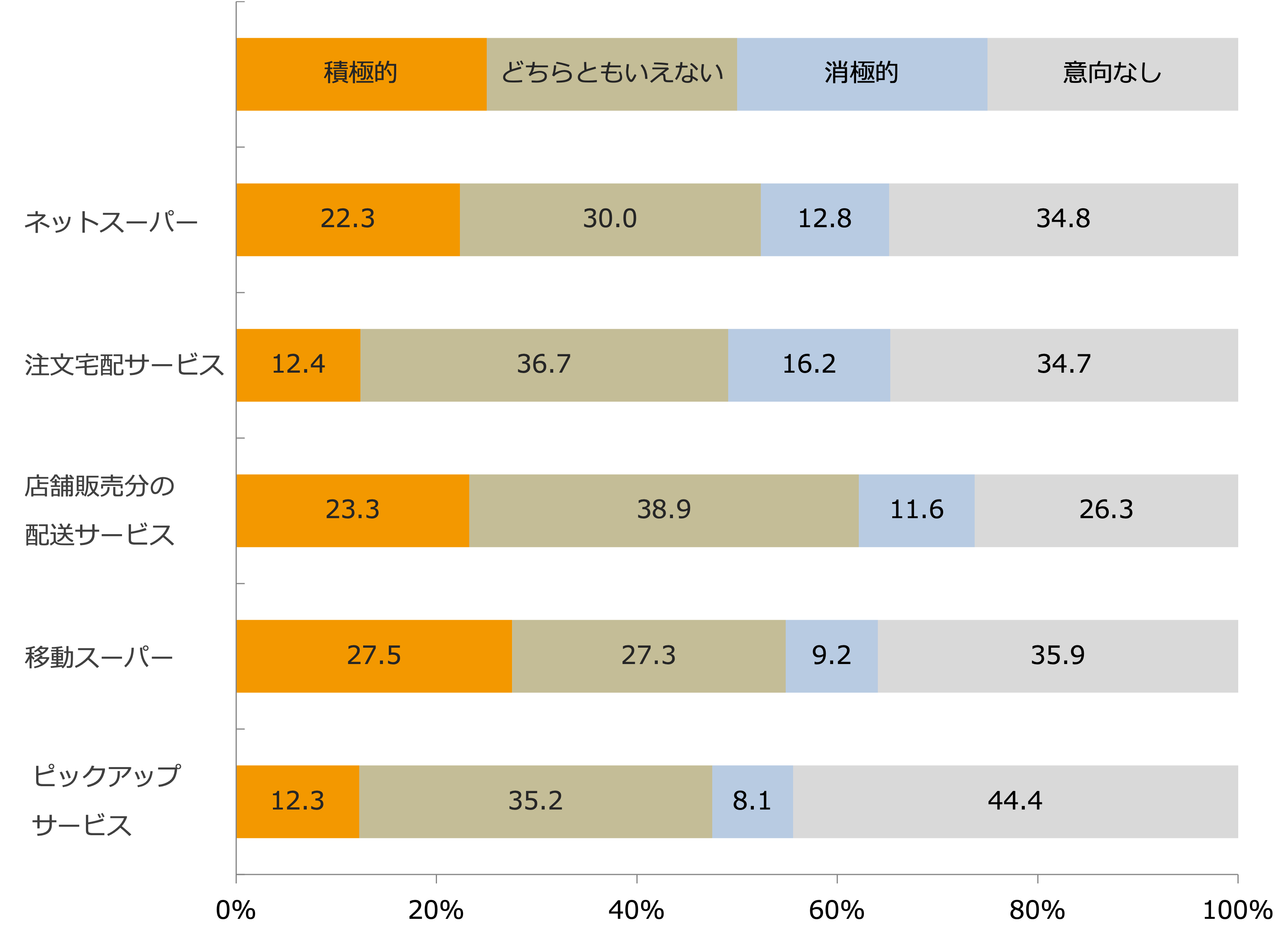 今後の店舗外販売・配送サービス実施意向/業界推計値