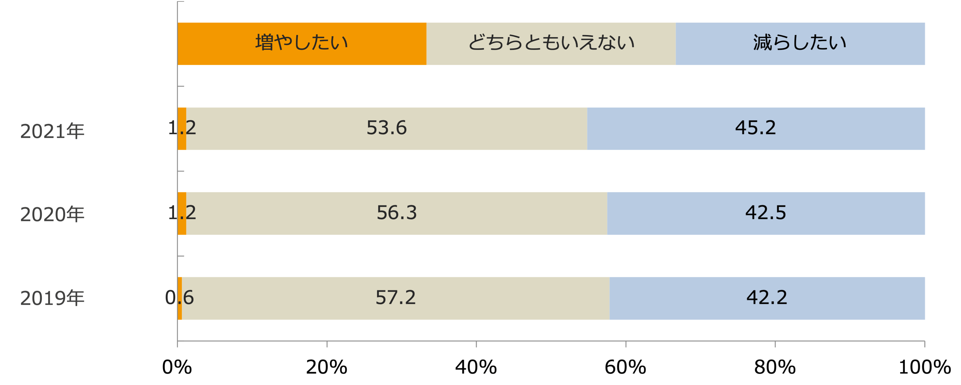 今後の新聞折り込みチラシの発行回数の意向/業界推計値