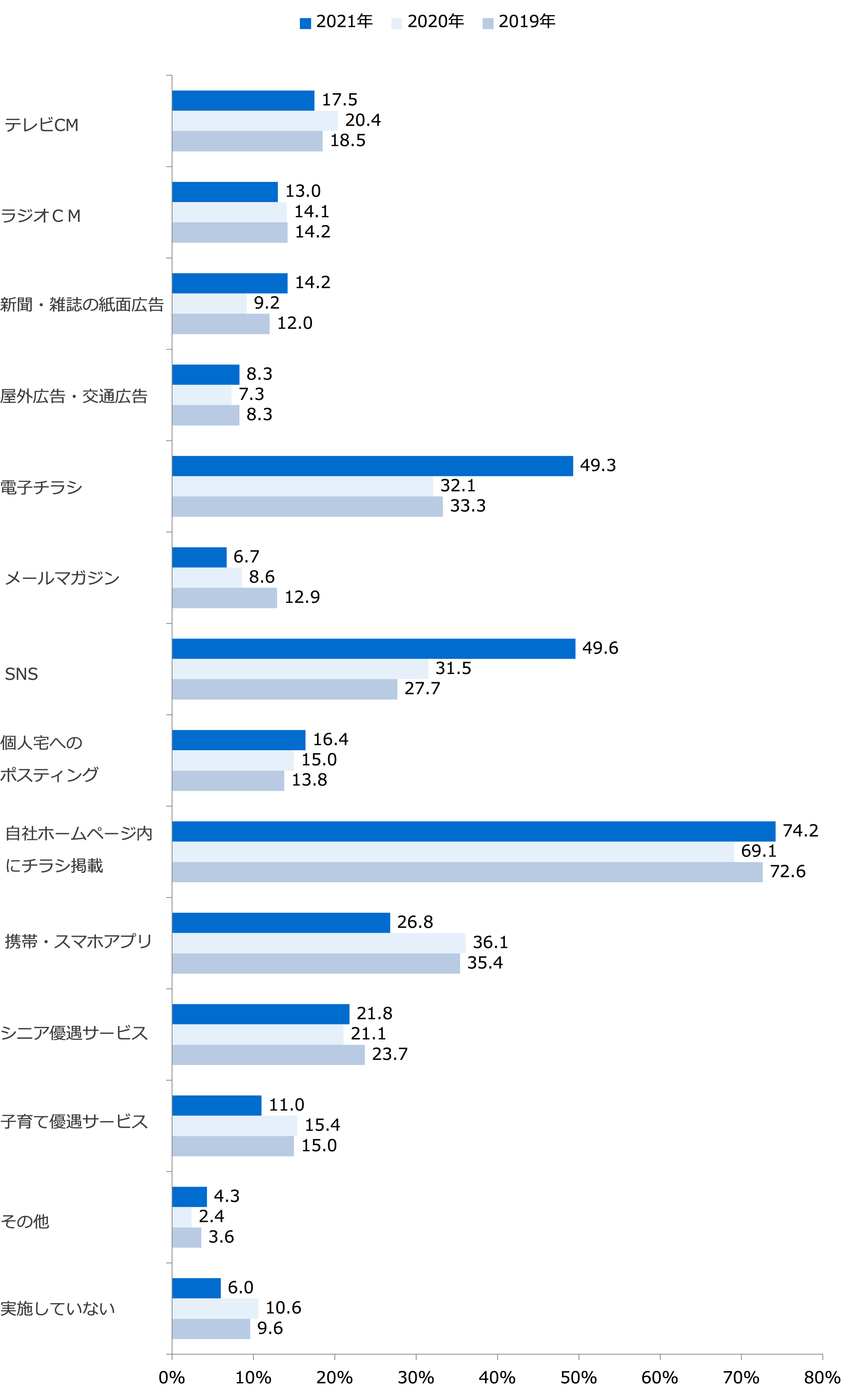 チラシ以外の販促手段実施率(複数回答)/業界推計値