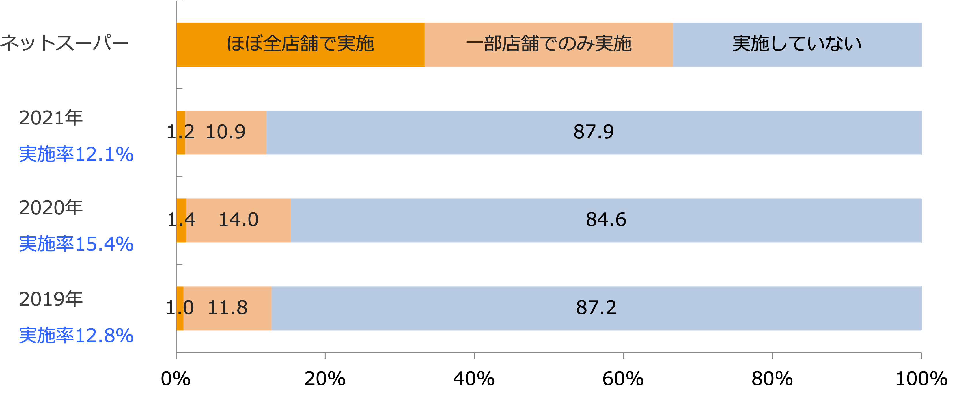 店舗外販売・配送サービス実施状況/業界推計値