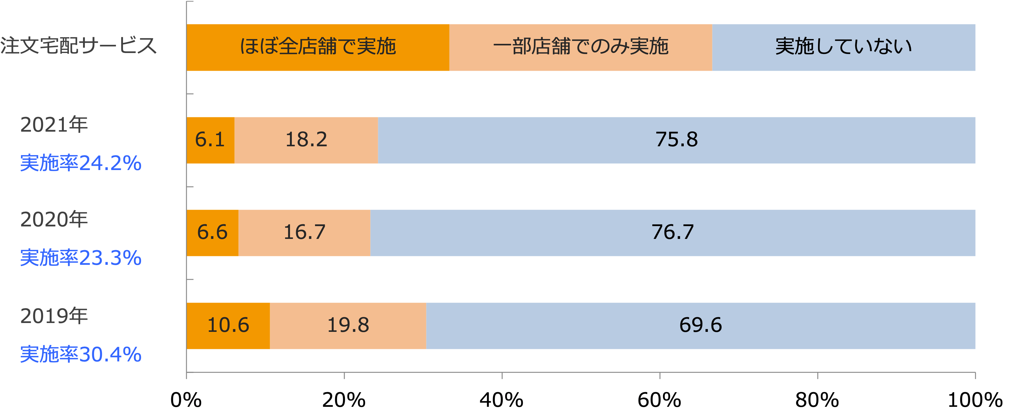 店舗外販売・配送サービス実施状況/業界推計値