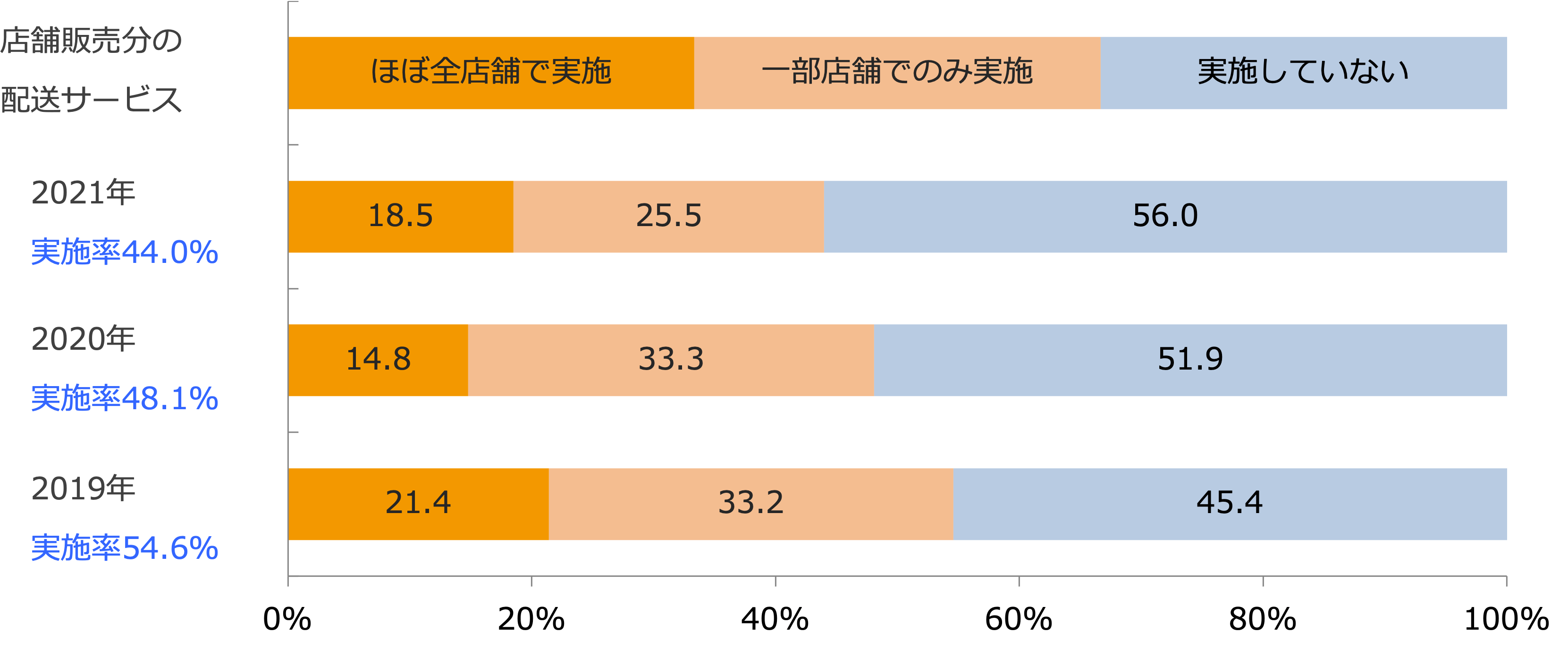 店舗外販売・配送サービス実施状況/業界推計値