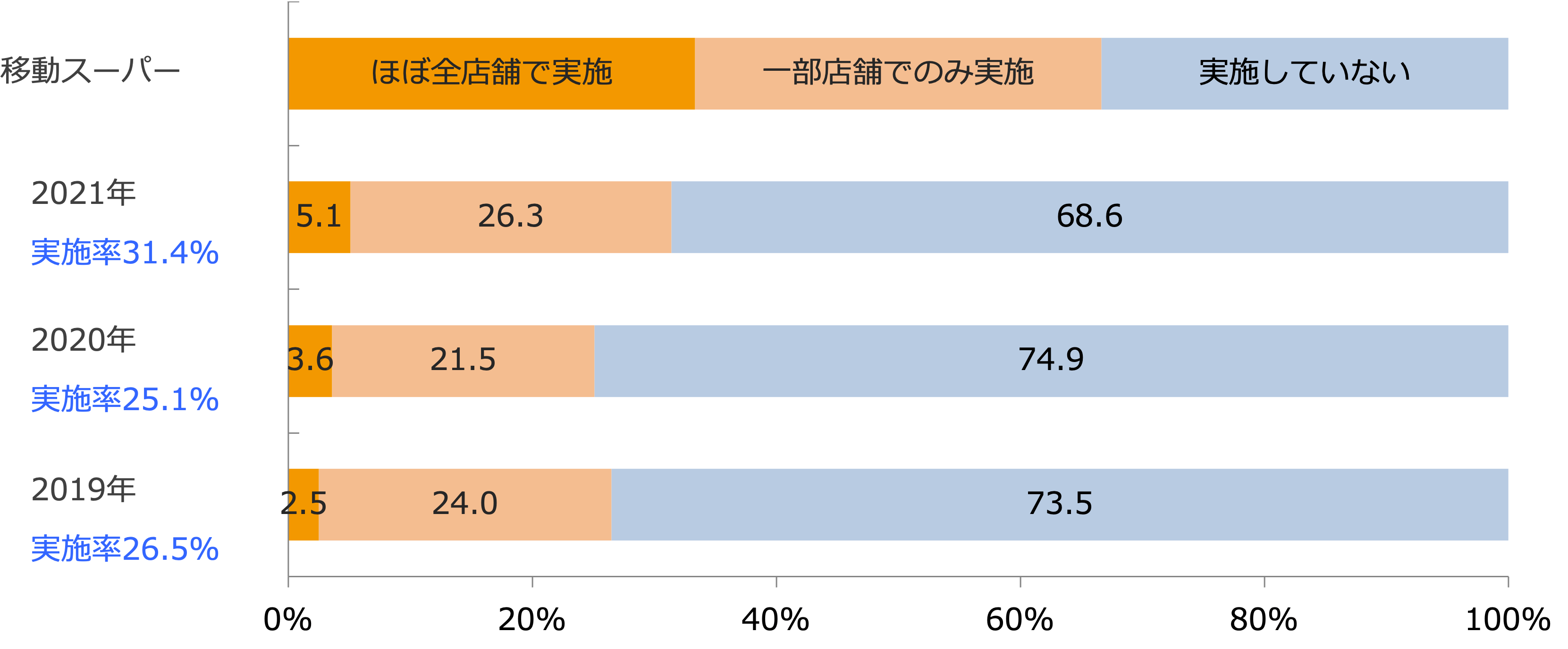 店舗外販売・配送サービス実施状況/業界推計値