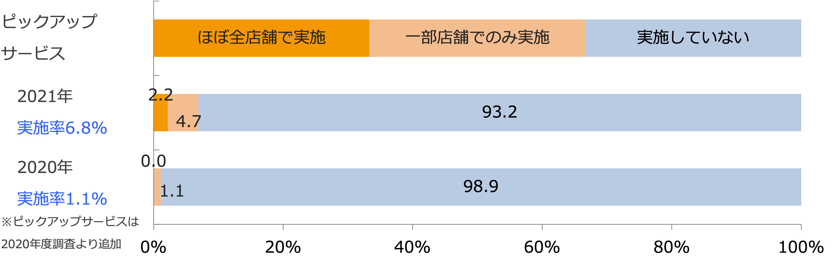 店舗外販売・配送サービス実施状況/業界推計値