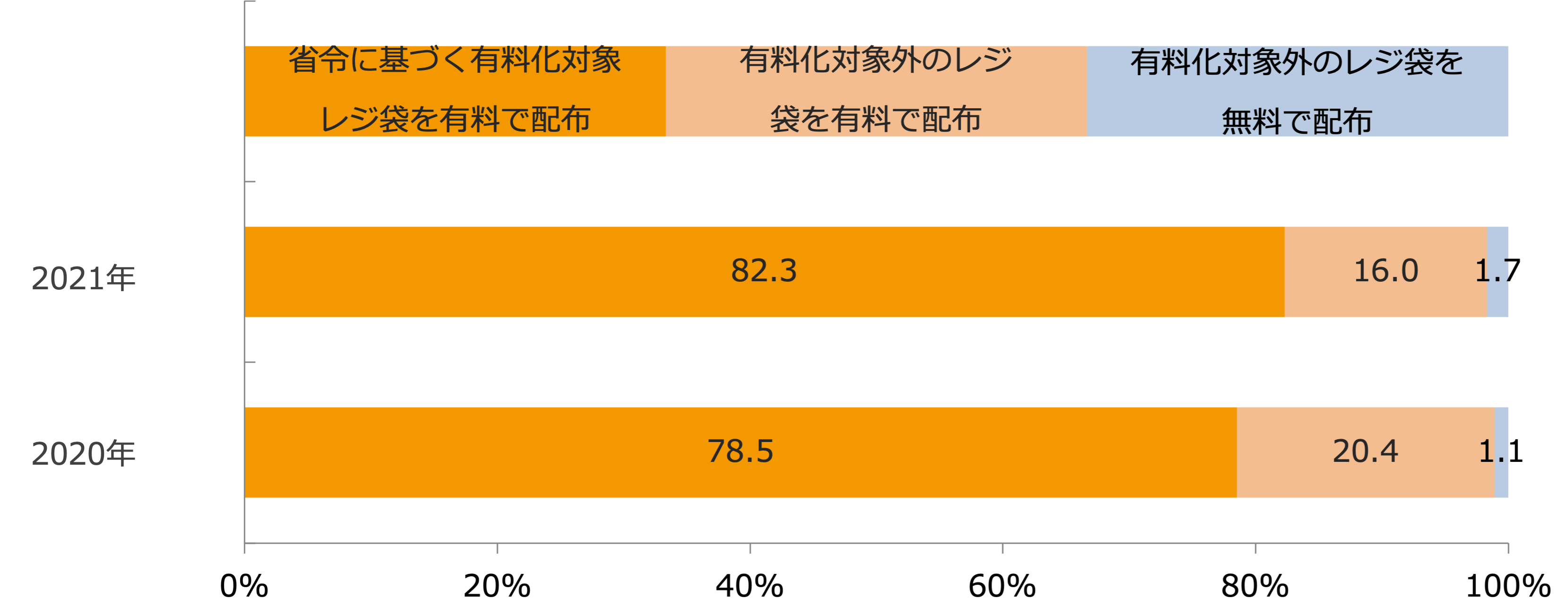 現在のレジ袋の配布状況/業界推計値