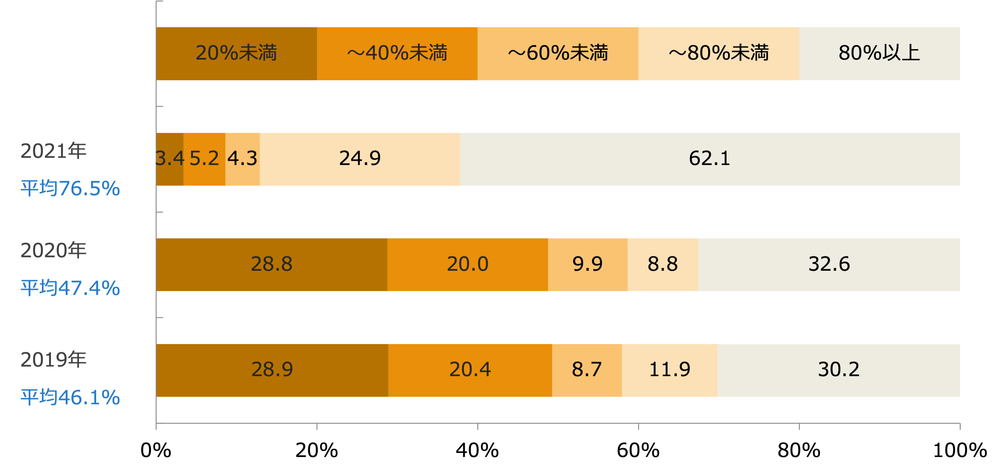  現在のレジ袋辞退率(回答構成比率)/業界推計値