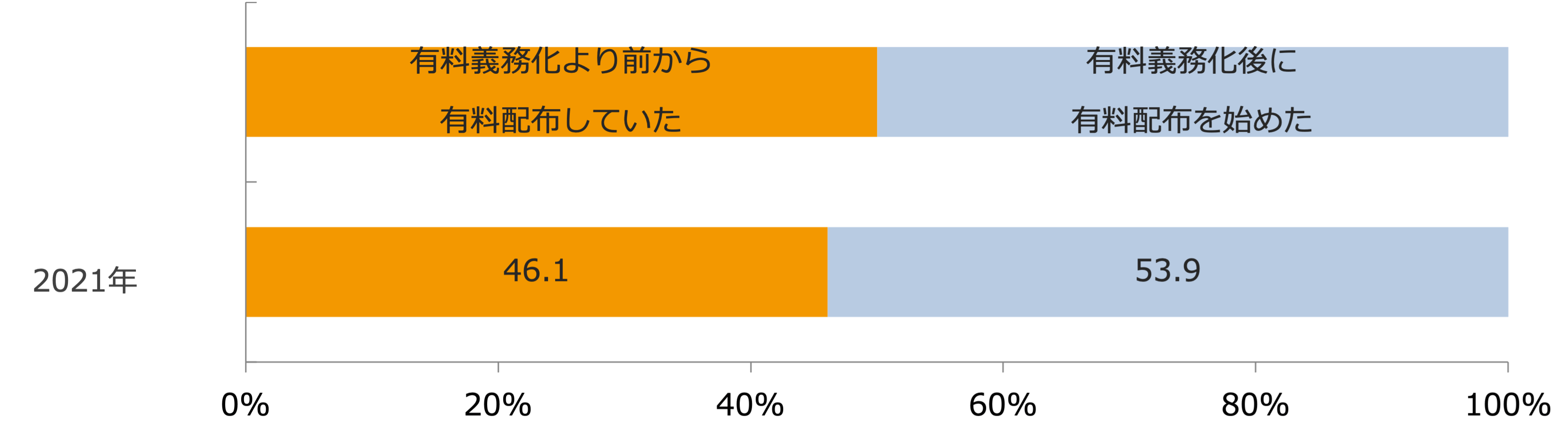 レジ袋の有料配布を始めた時期/業界推計値