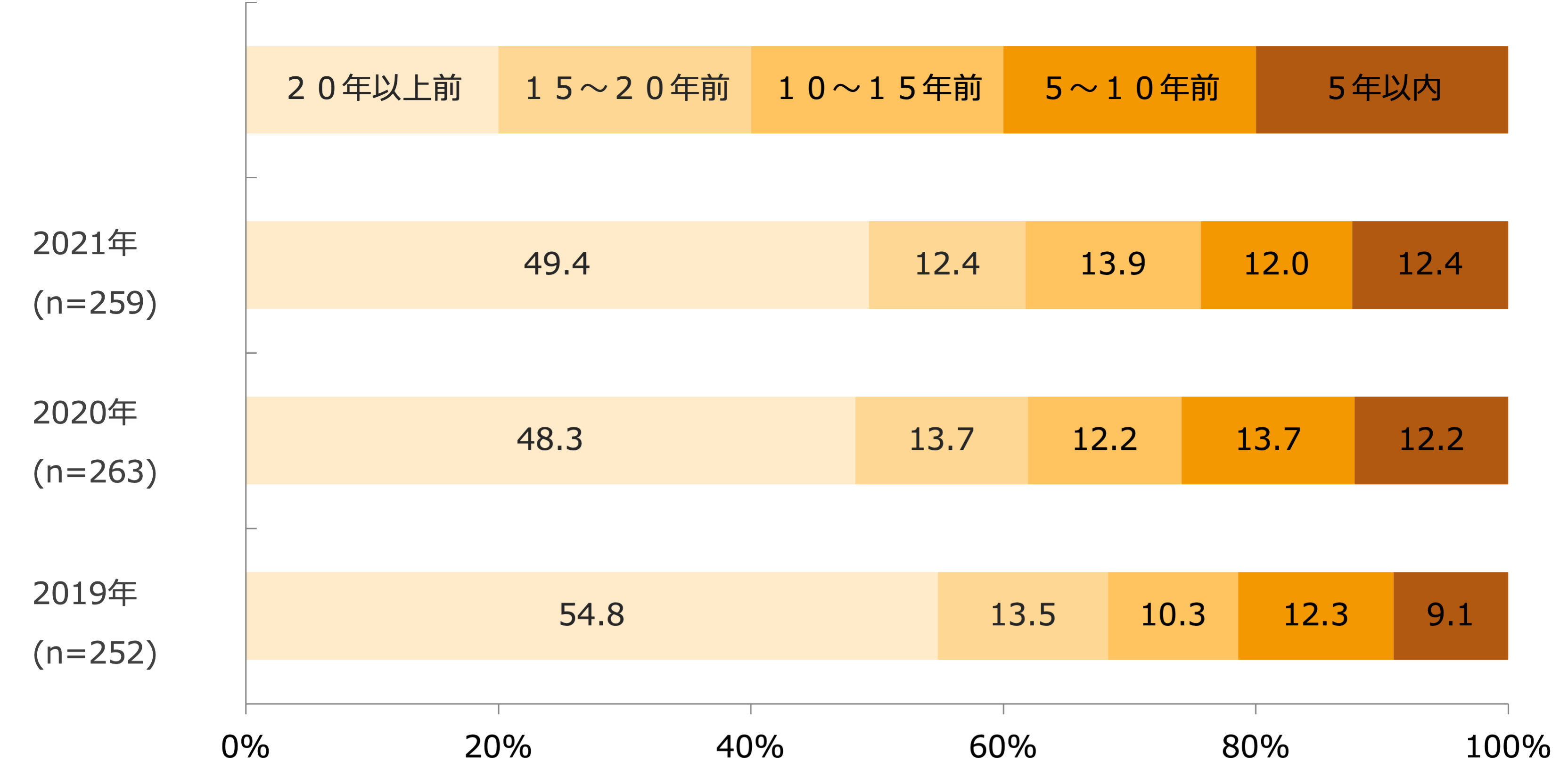 店舗開店年(回答構成比率)