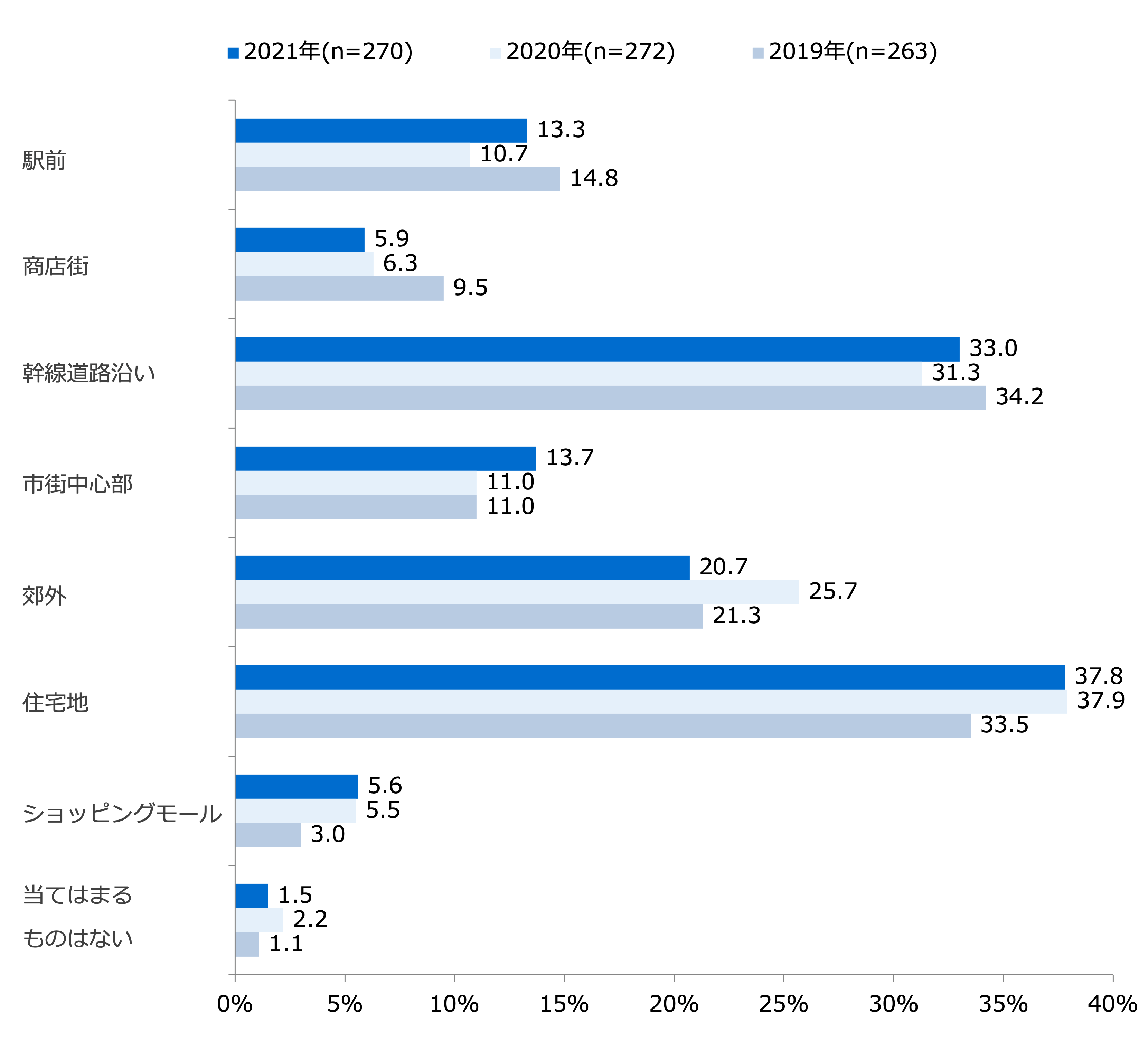 店舗立地環境(複数回答)