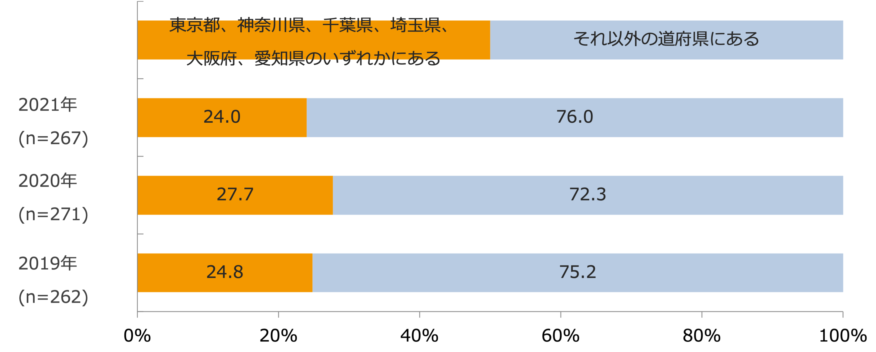 店舗都市区分(都道府県)