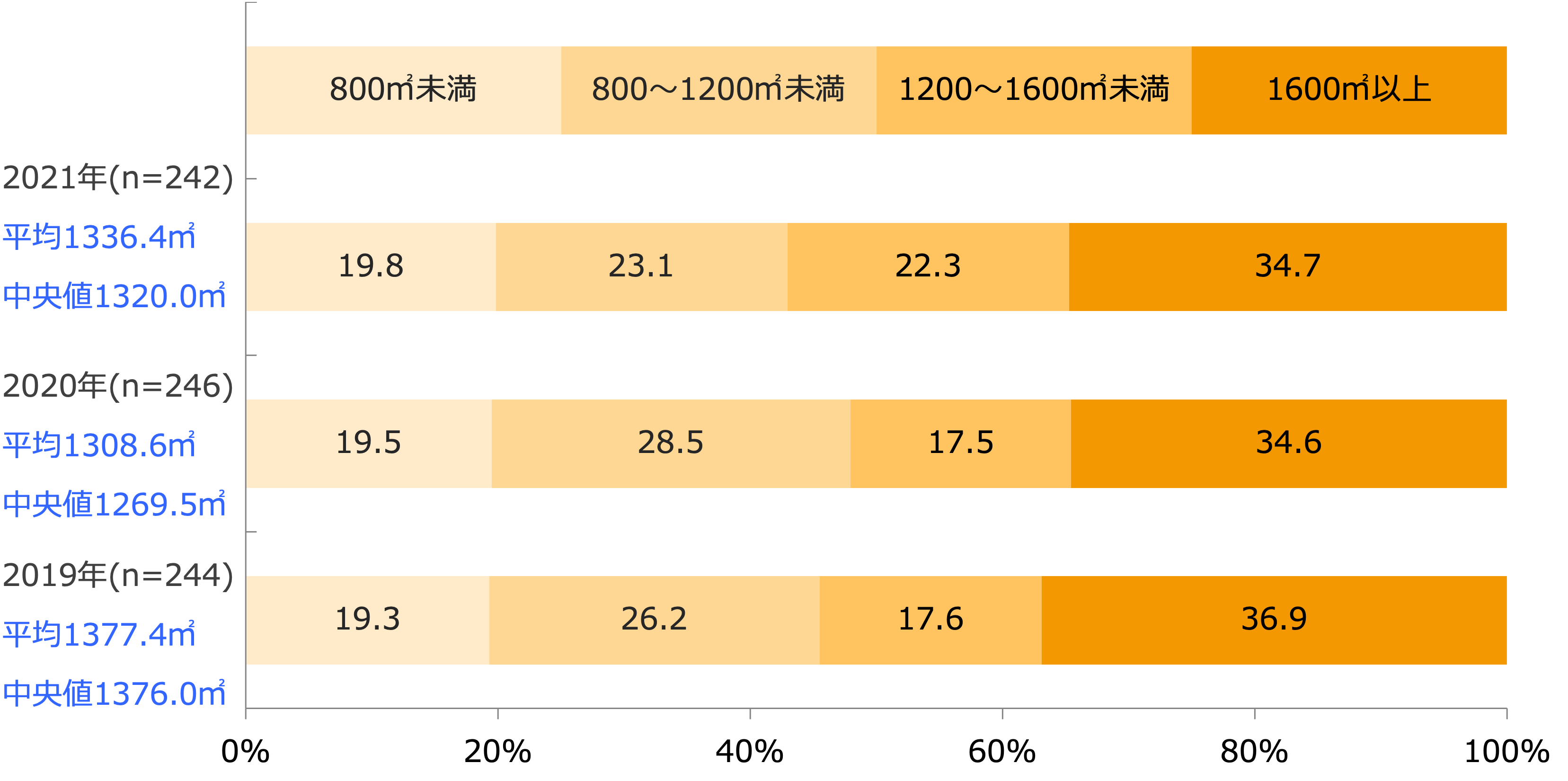 店舗売場面積(回答構成比率)