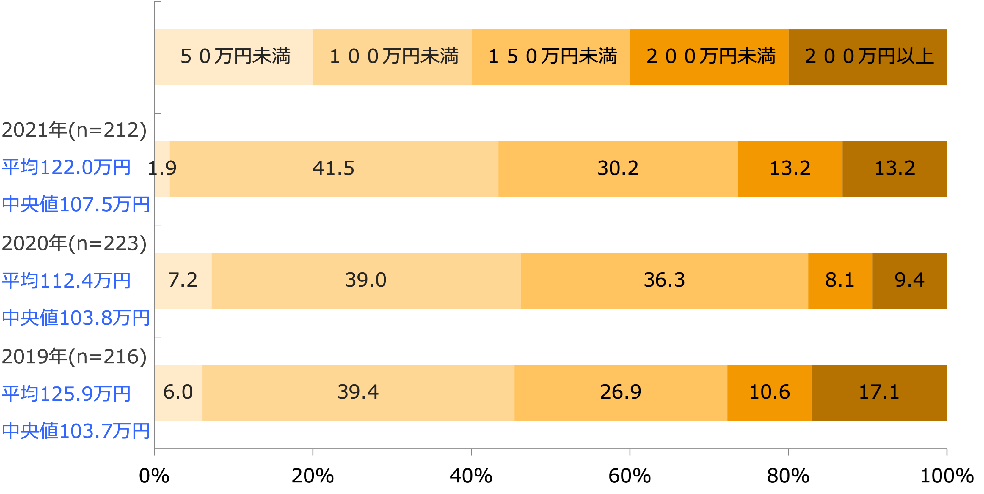 売場面積1m²あたり年間売上高(回答構成比率)