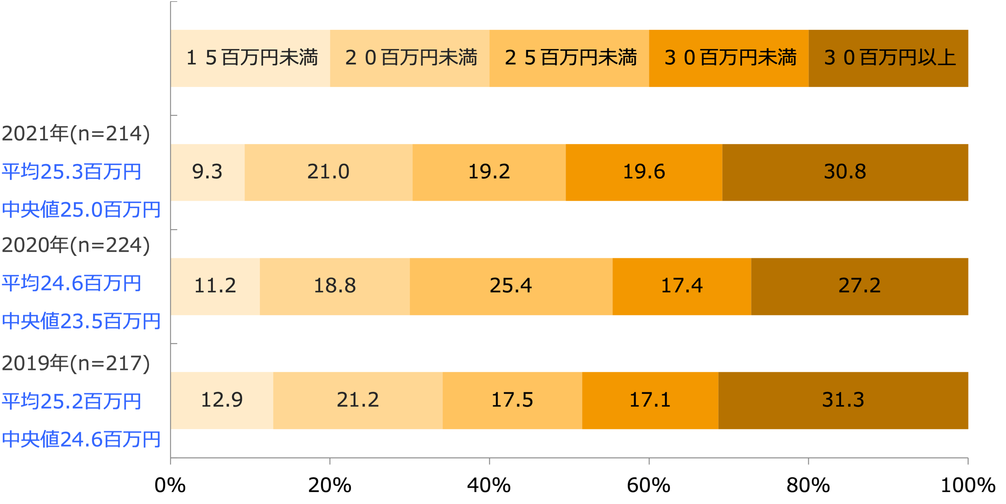 従業員1人あたり年間売上高(回答構成比率)