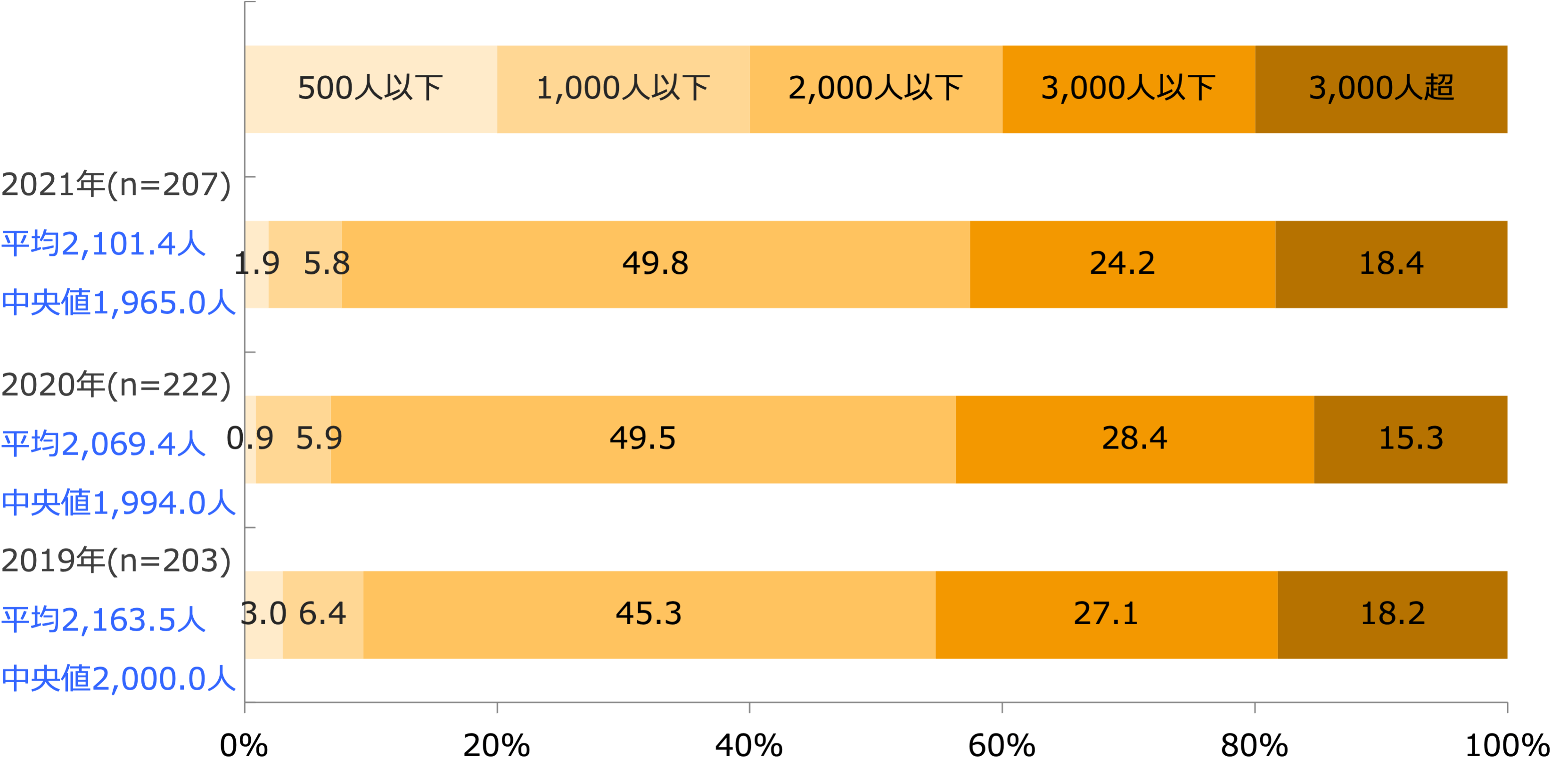 1日平均客数(土日祝)(回答構成比率)