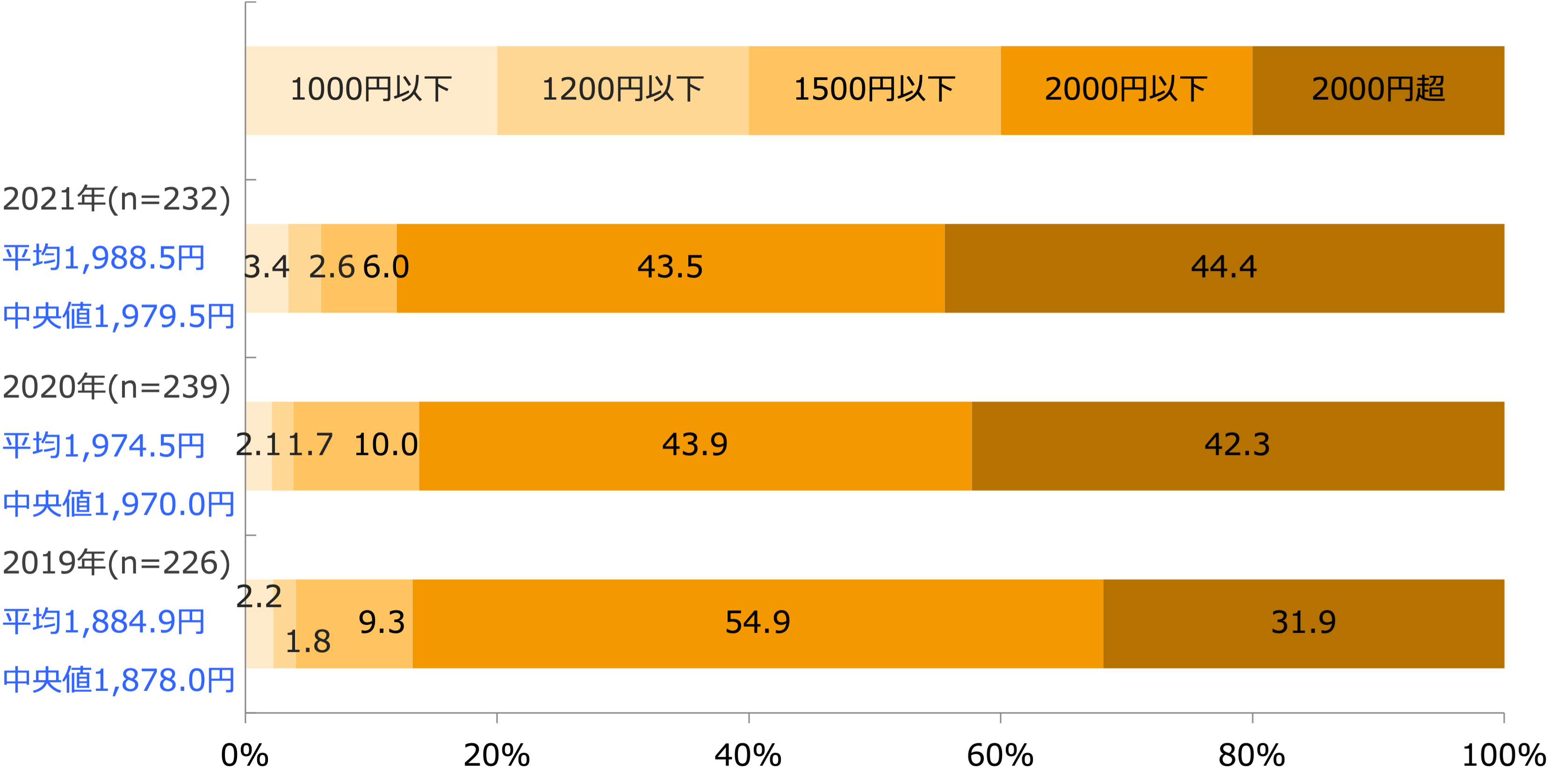 平均客単価(平日)(回答構成比率)