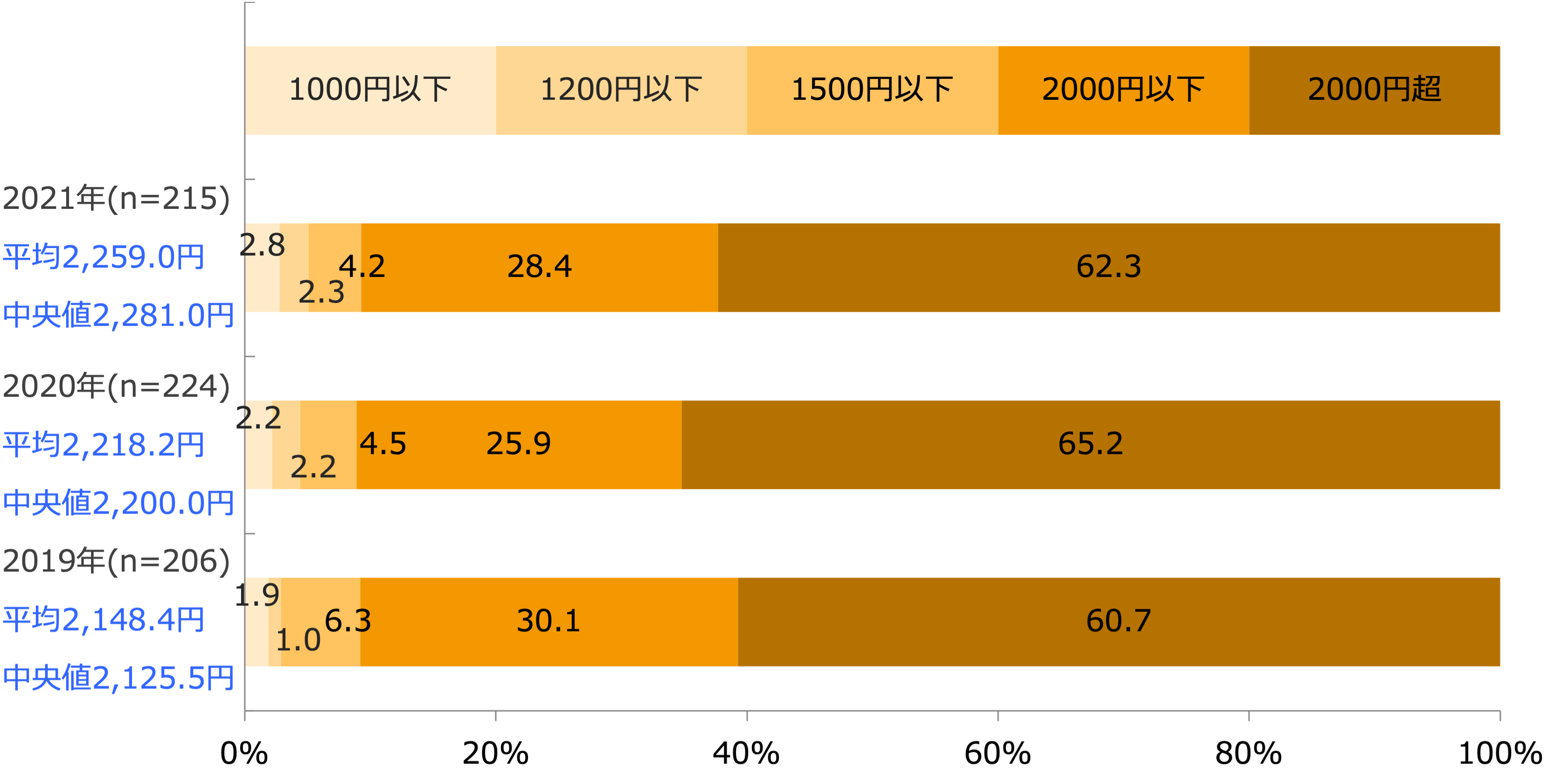 平均客単価(土日祝)(回答構成比率)