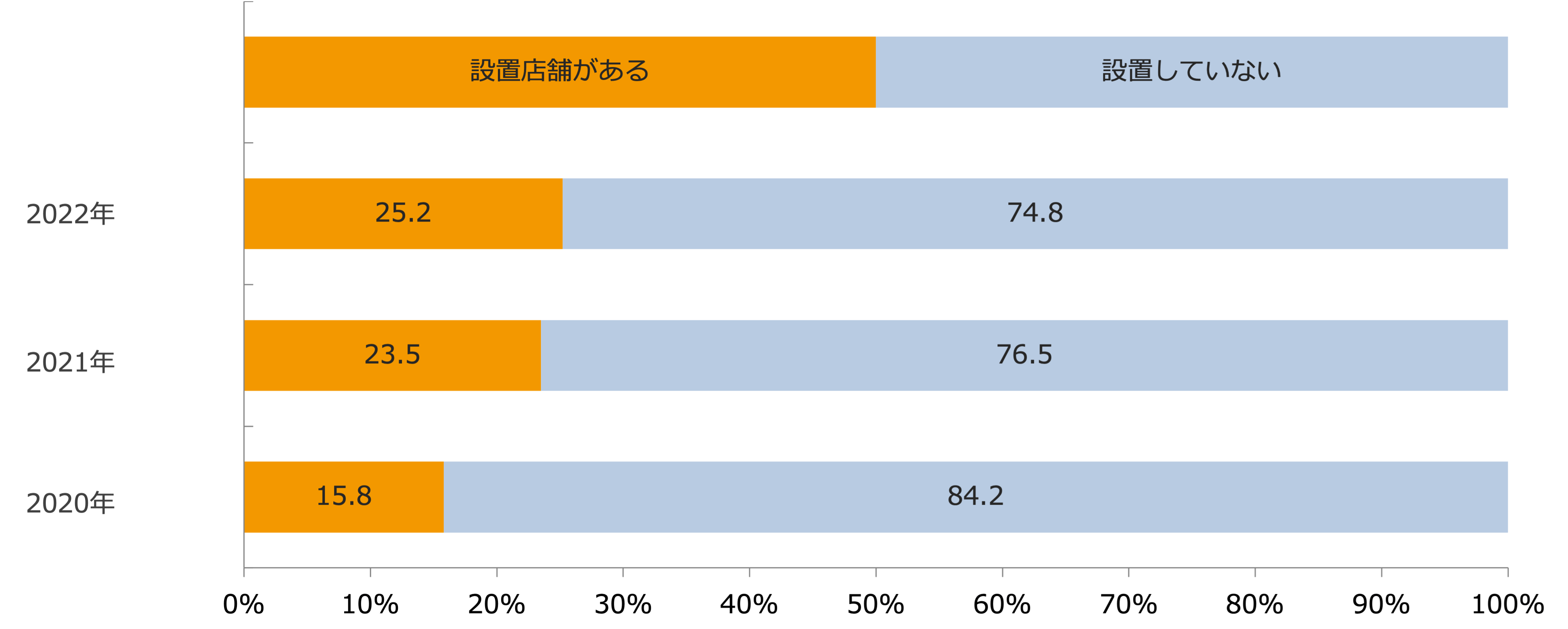 セルフレジ設置状況（経年比較）/業界推計値