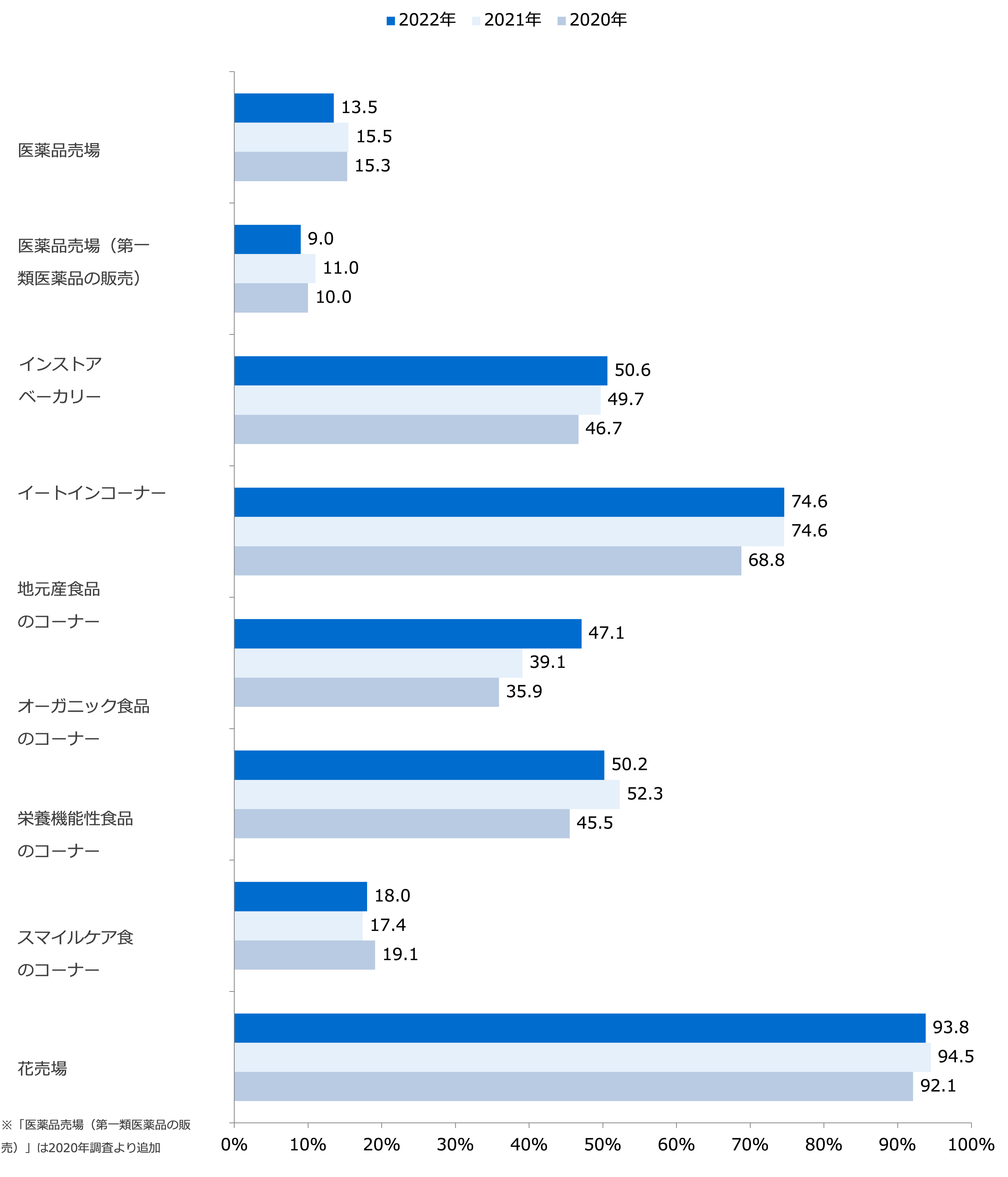 各種売場・コーナーの設置状況（経年比較）/業界推計値