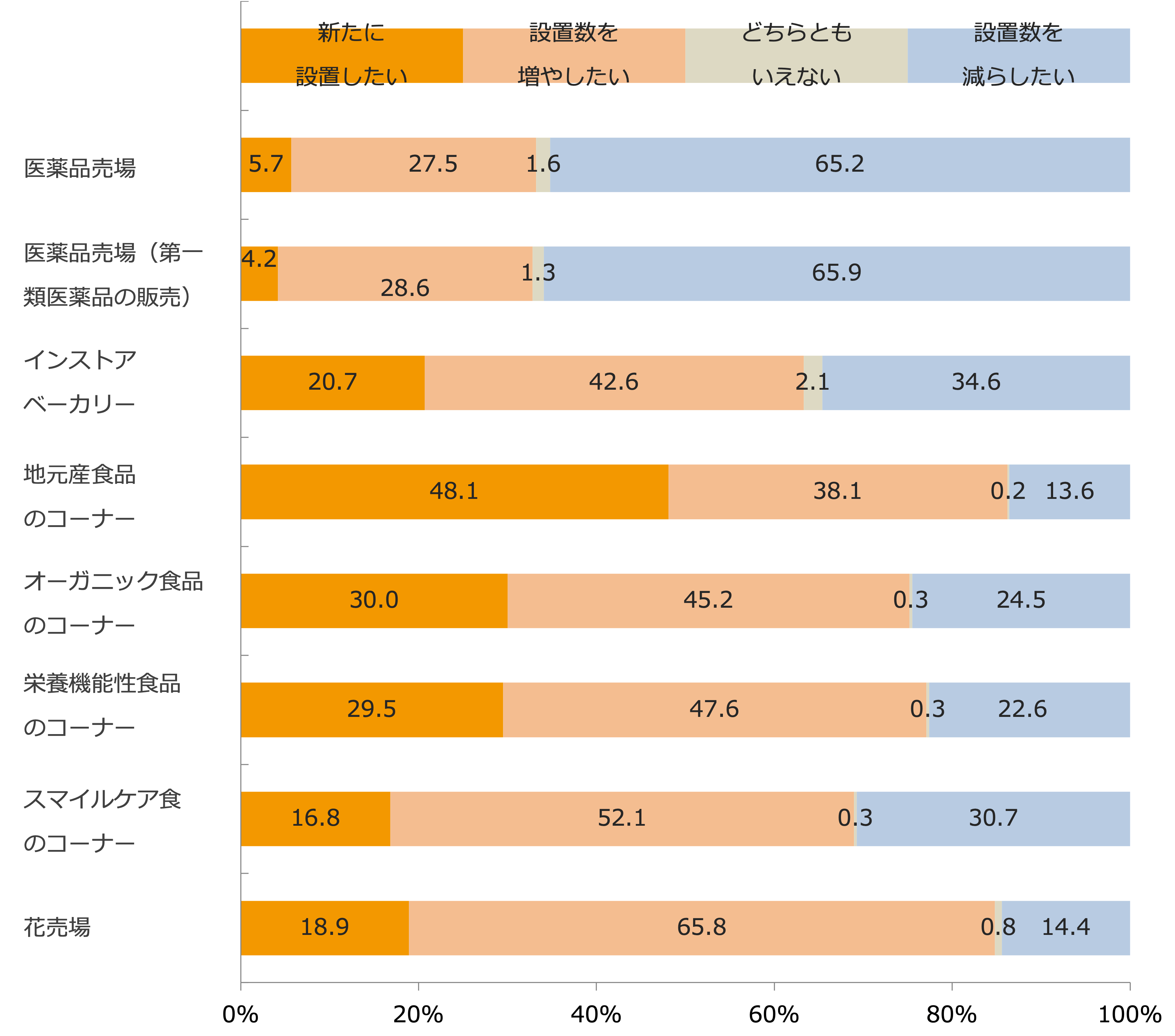 今後の各種売場・コーナーの設置意向/業界推計値