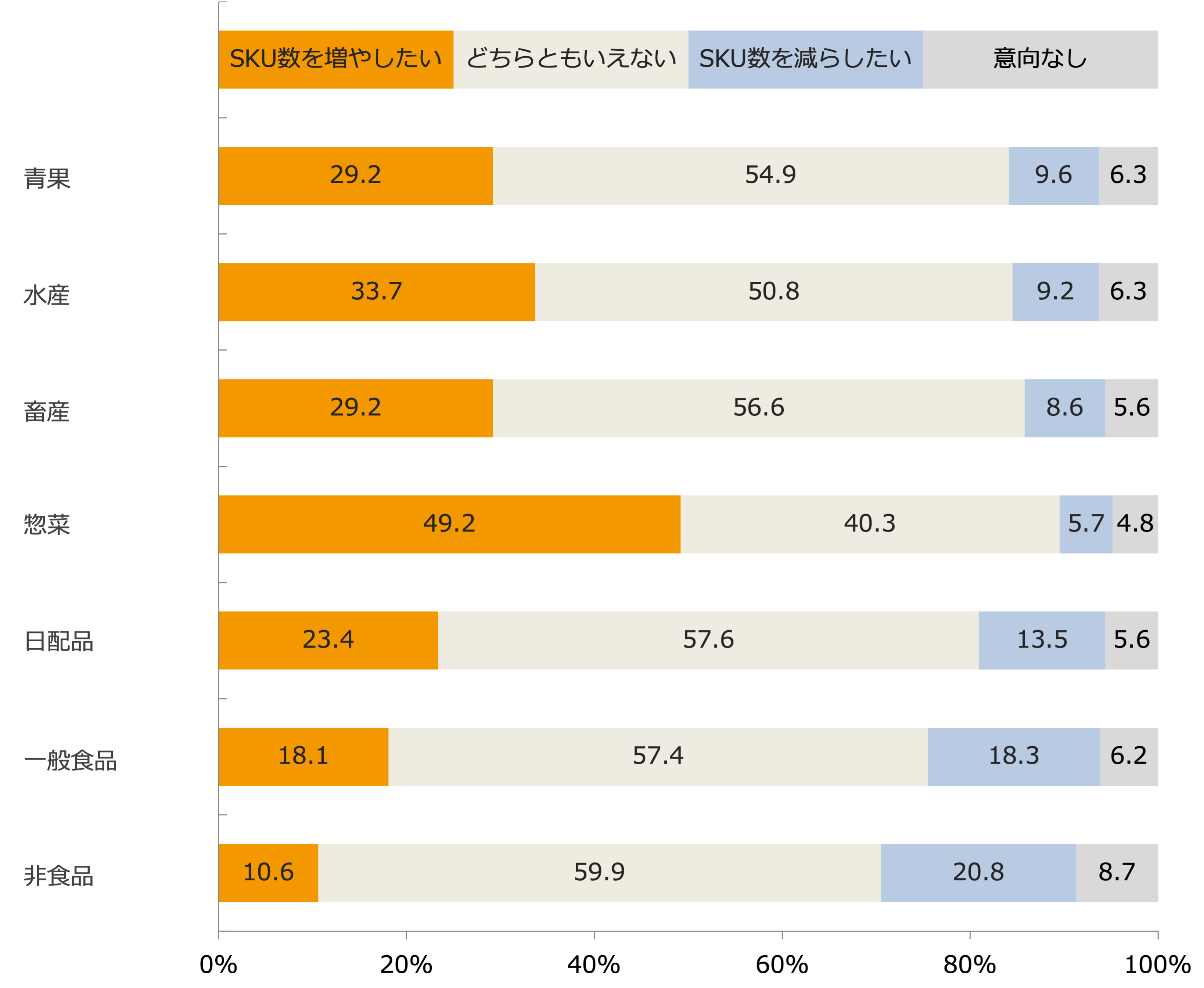 今後の各商品カテゴリーのSKU数増減意向/業界推計値