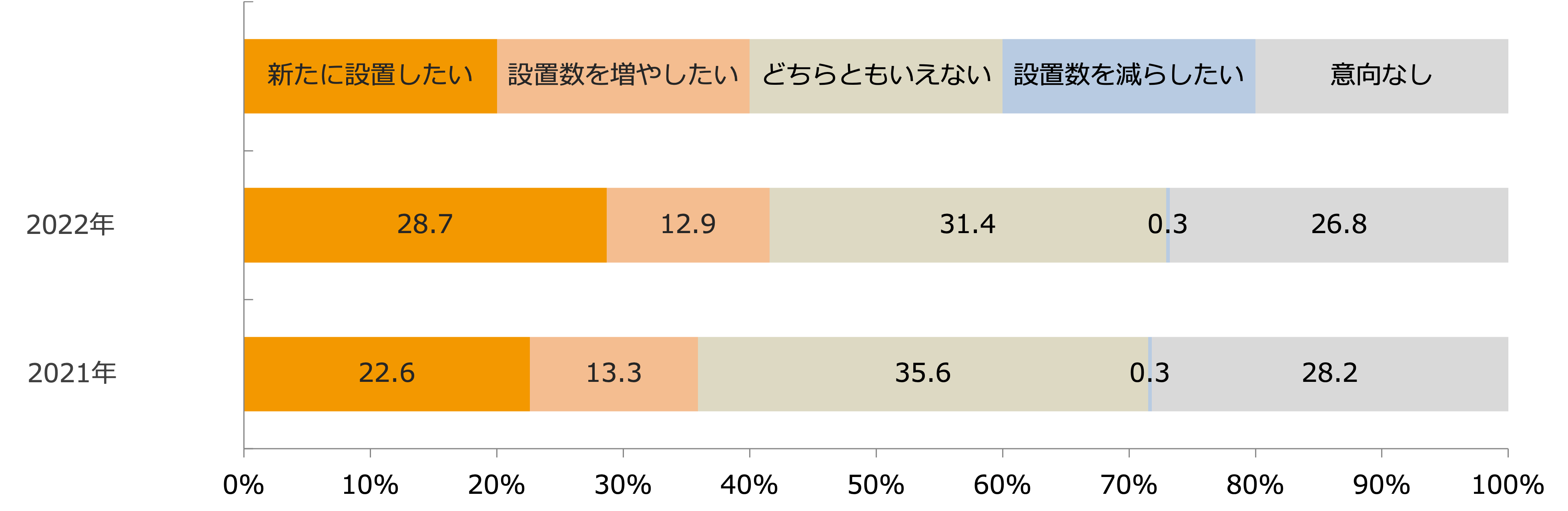 今後のセルフレジの設置意向（経年比較）/業界推計値