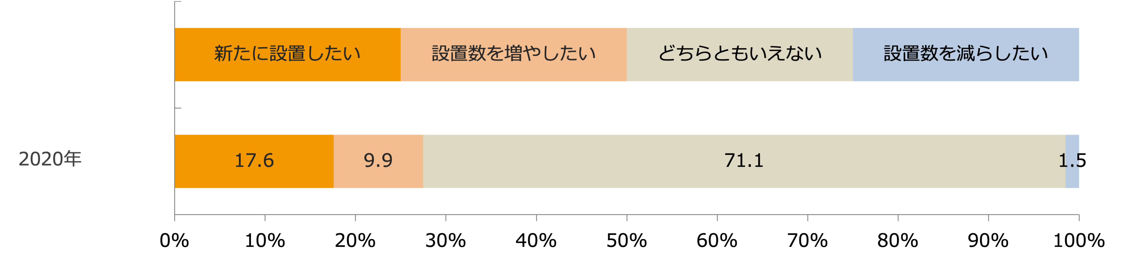 今後のセルフレジの設置意向（経年比較）/業界推計値