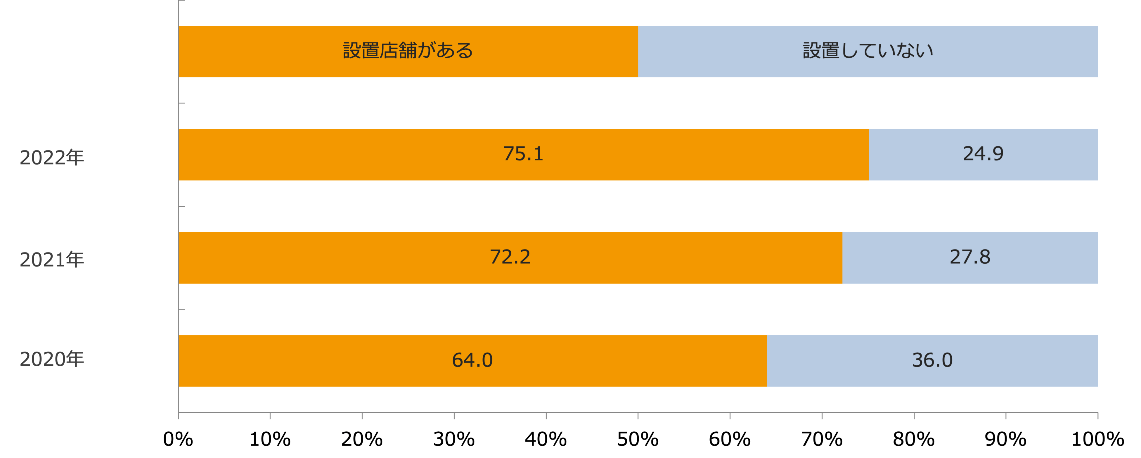 セルフ精算レジ（セミセルフレジ）の設置状況（今後の意向）/業界推計値