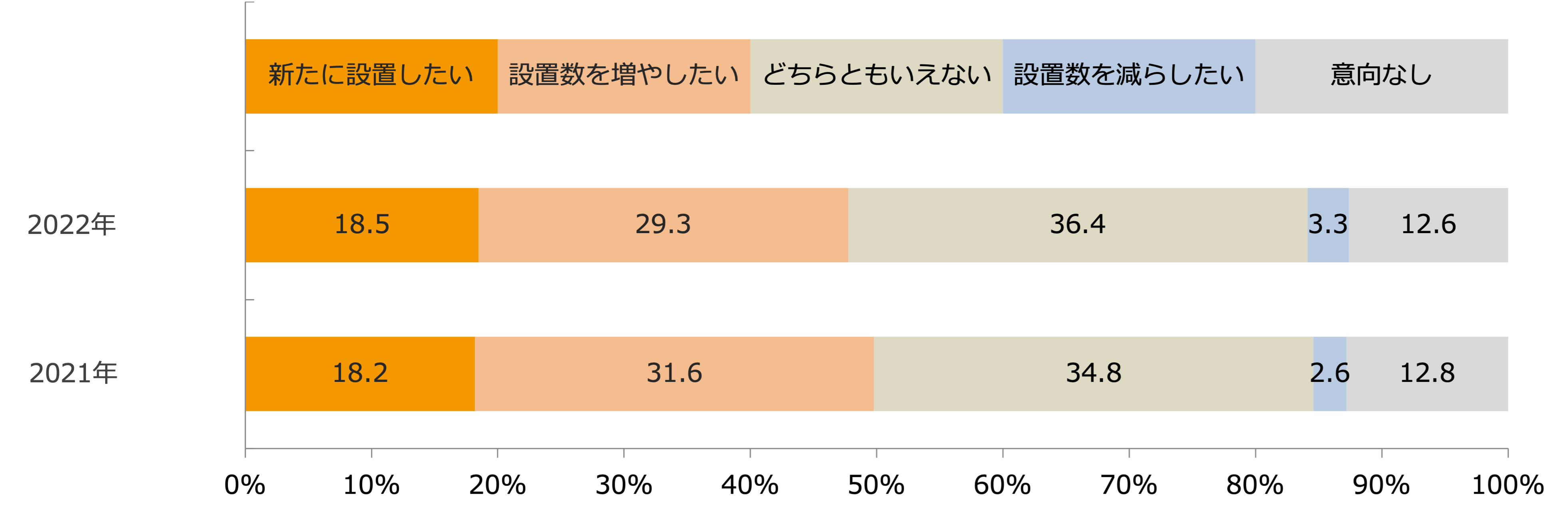 セルフ精算レジ（セミセルフレジ）の設置状況（今後の意向）/業界推計値