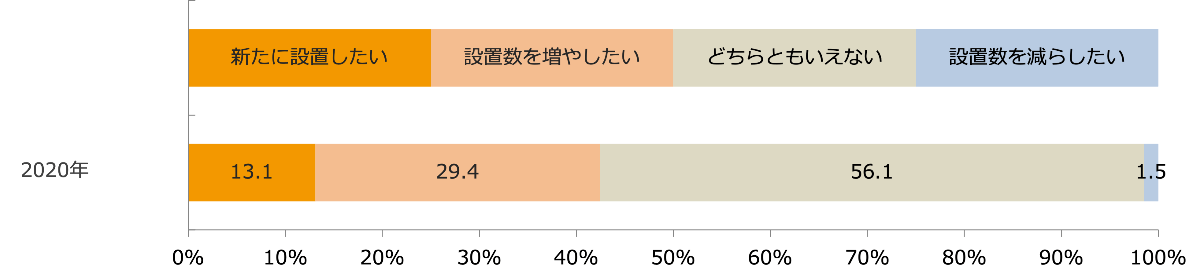 セルフ精算レジ（セミセルフレジ）の設置状況（今後の意向）/業界推計値