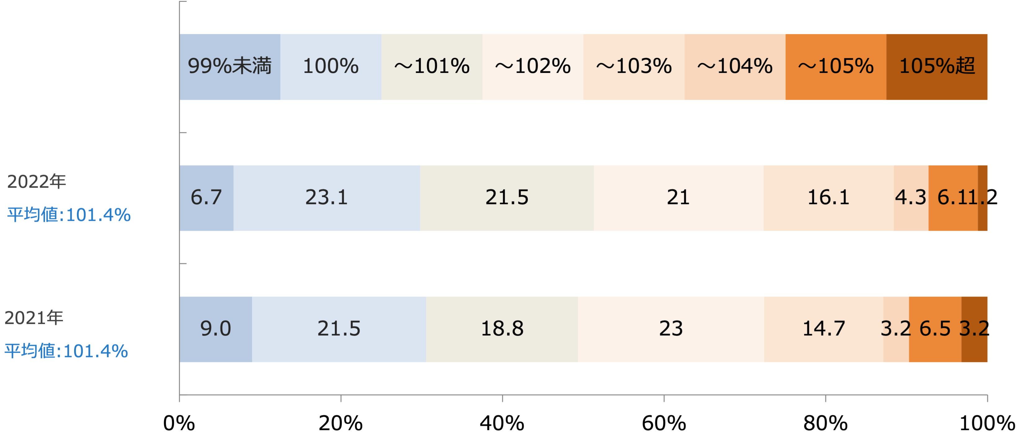  正社員平均賃金増減比/業界推計値